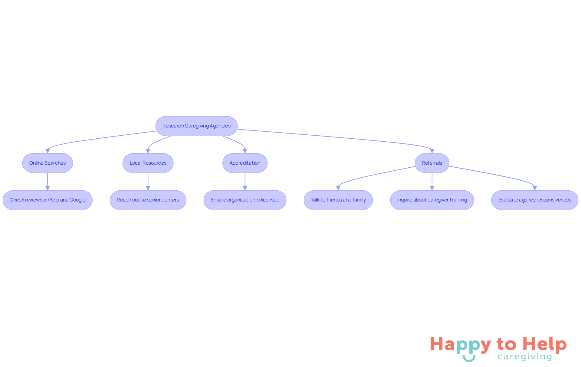 Follow the arrows to see the steps you should take when looking for a caregiving agency. Each box represents a method or consideration to help you make an informed choice.