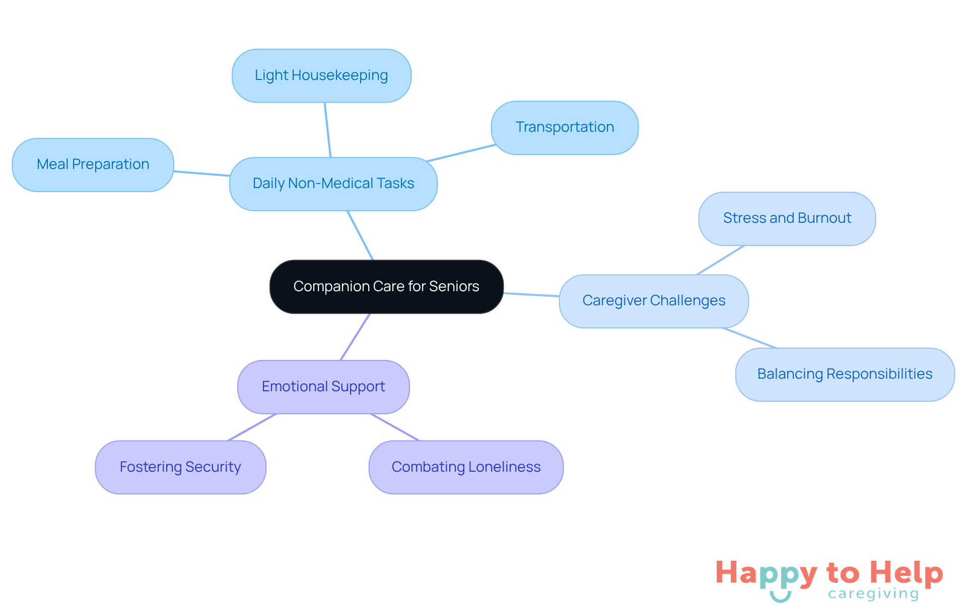 The central node represents companion care, with branches showing the different types of support provided. Each sub-branch highlights specific tasks or challenges, illustrating how companion care enhances the lives of seniors and supports their caregivers.