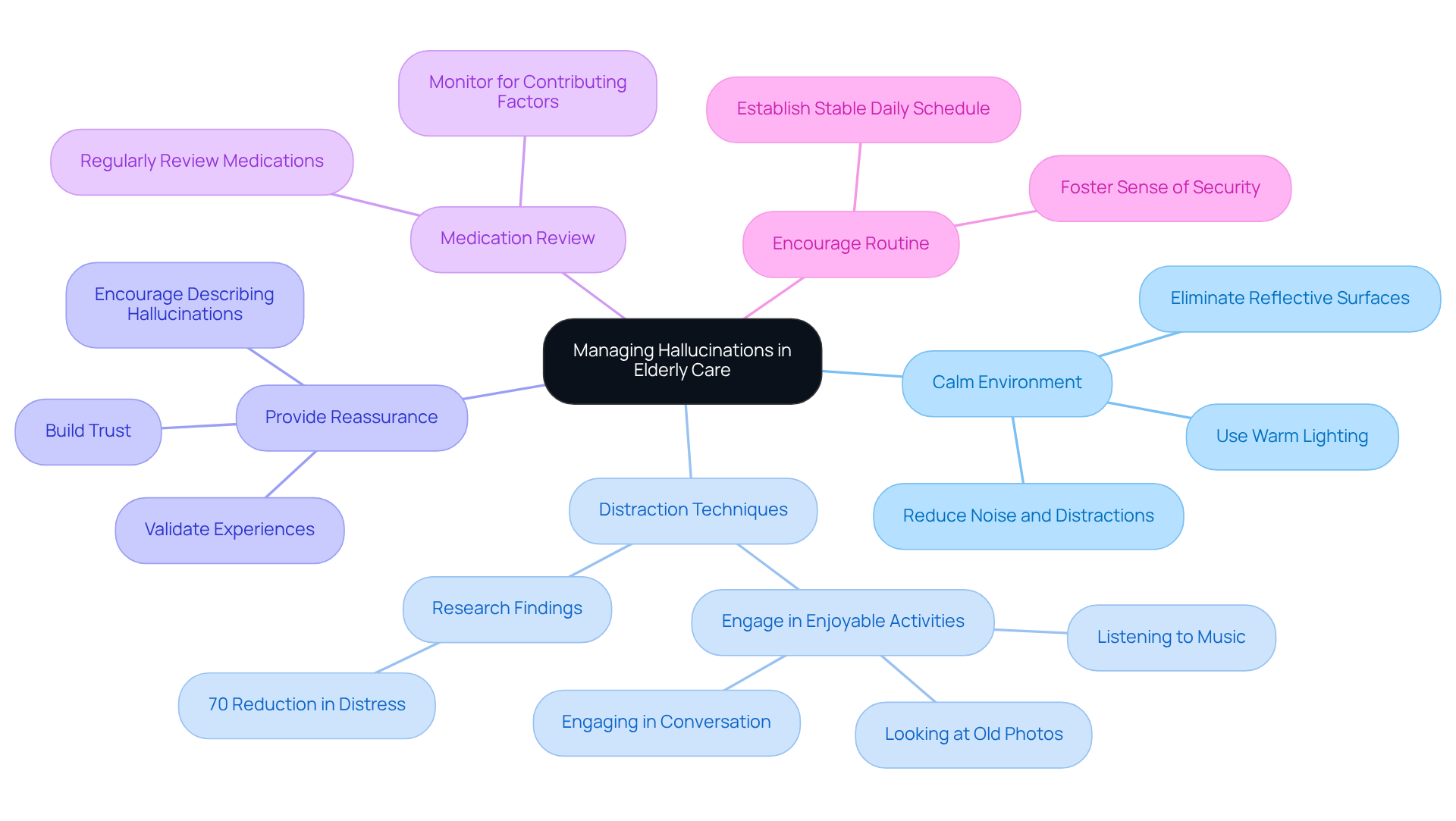 The central node represents the main topic, while each branch shows a different strategy. Sub-branches provide more details or expert insights, helping caregivers understand how to implement these strategies effectively.