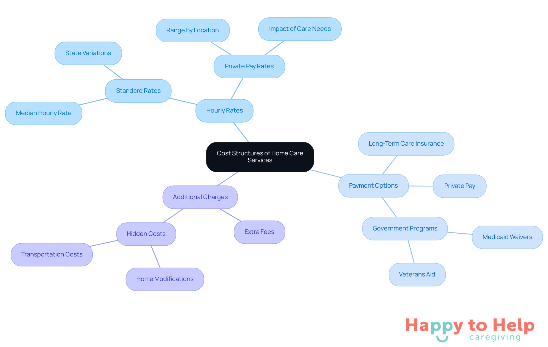 The central node represents the overall cost structures, while the branches show different components that families need to consider when budgeting for home care. Each branch helps clarify what families should look for in terms of costs.