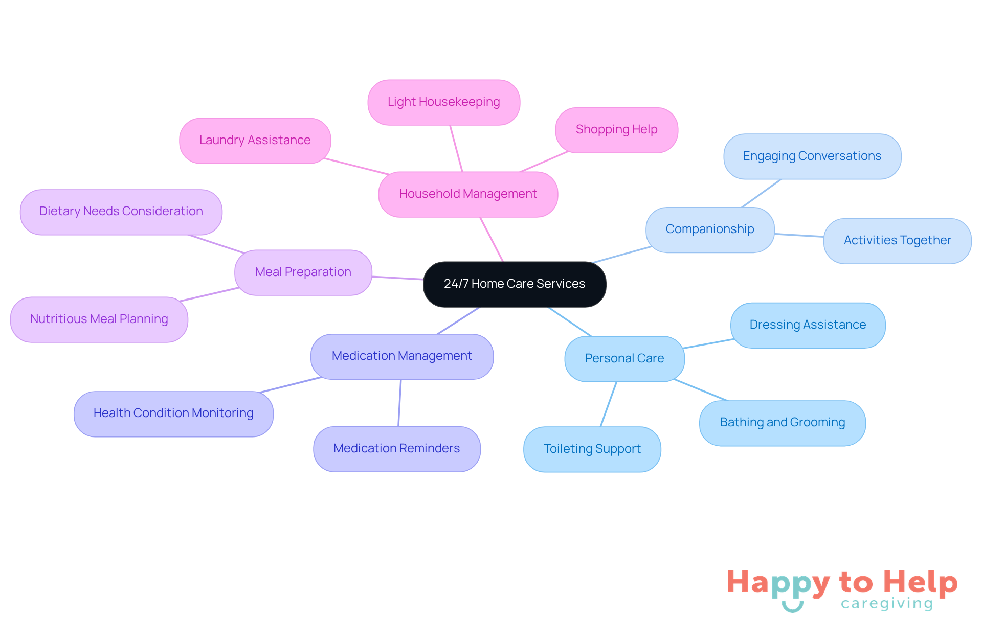 The central node represents the main topic of home care services, while the branches show the different types of assistance available. Each color-coded branch highlights a specific service, making it easy to see what support is offered.