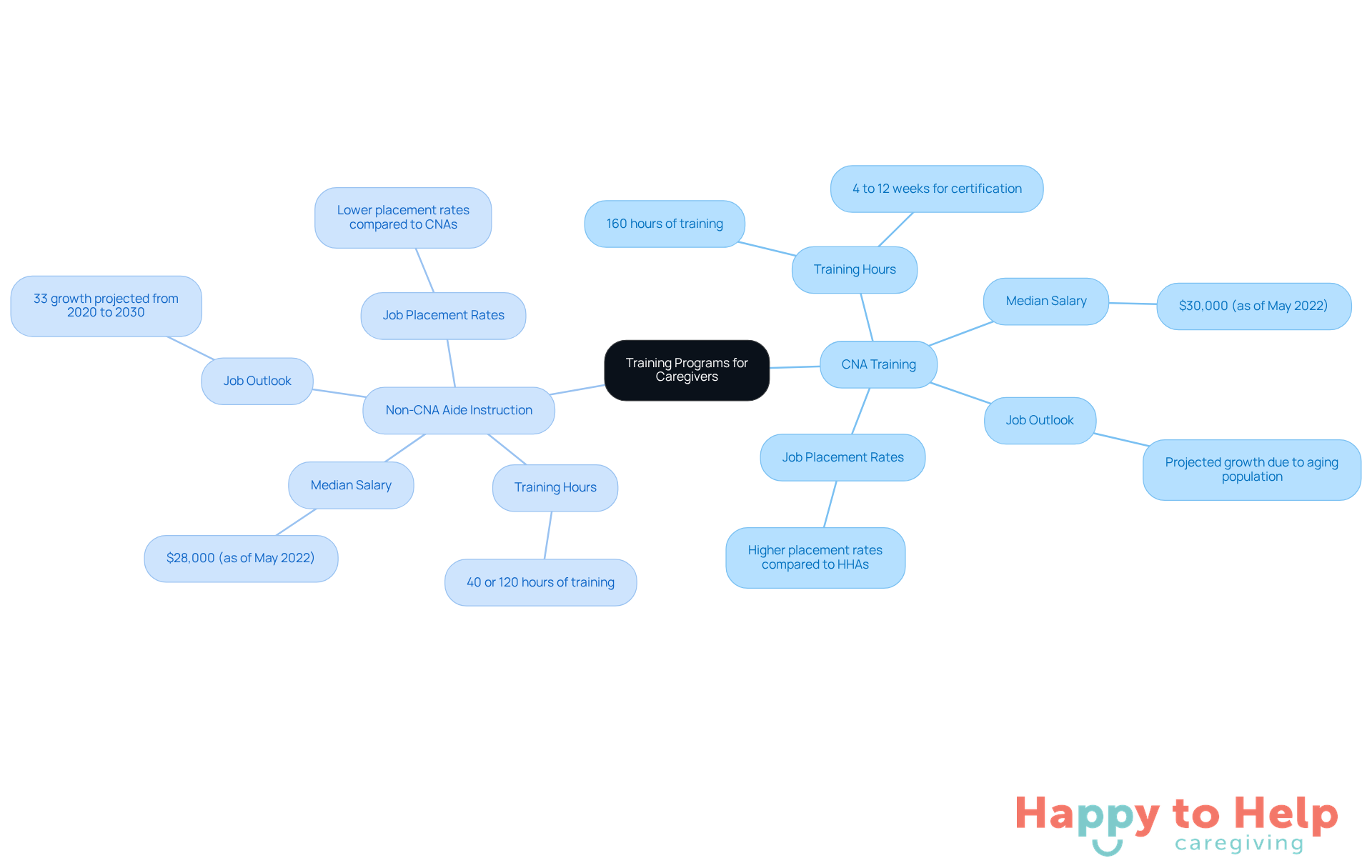 The central node represents the overall topic, while the branches show the two training options. Each sub-branch provides specific details about training hours, salary, job outlook, and placement rates, helping you understand the pros and cons of each path.