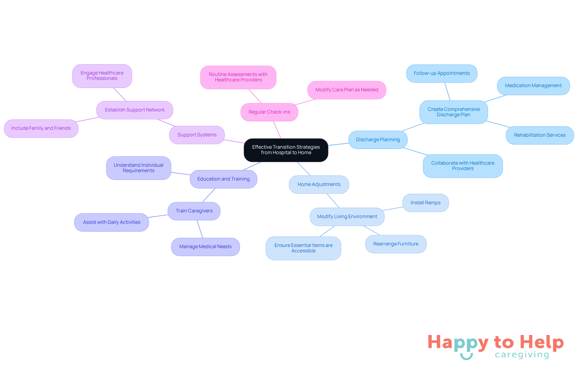 The central node represents the main goal of effective transition, while each branch shows a key strategy. Follow the branches to explore specific actions that can help make the transition smoother.