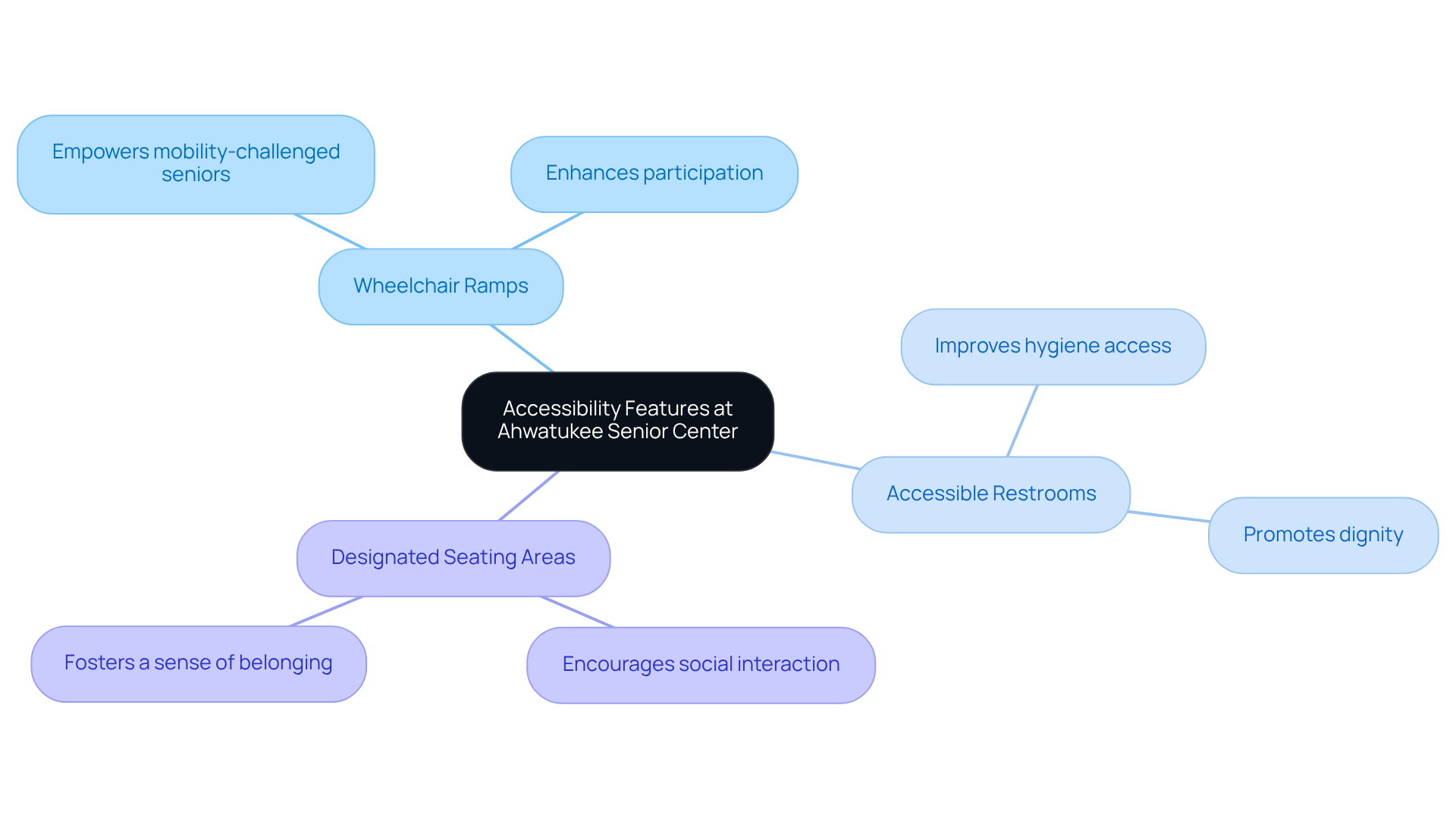 Begin with the main topic at the center, then follow the branches to explore the specific features and their impact on the community and emotional well-being of older adults.