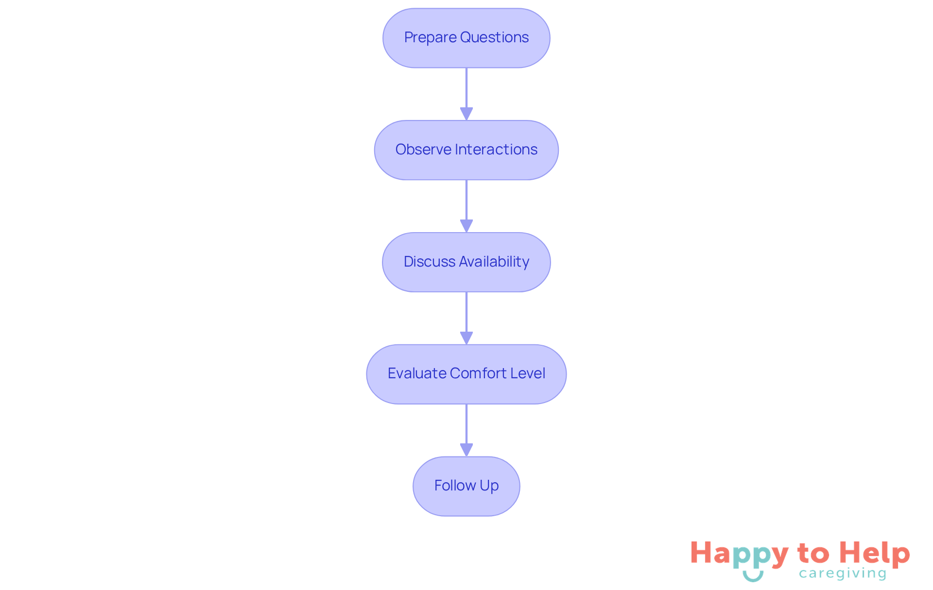 Each box represents a step in the interview process. Follow the arrows to see how to navigate from preparing questions to following up after the interview.