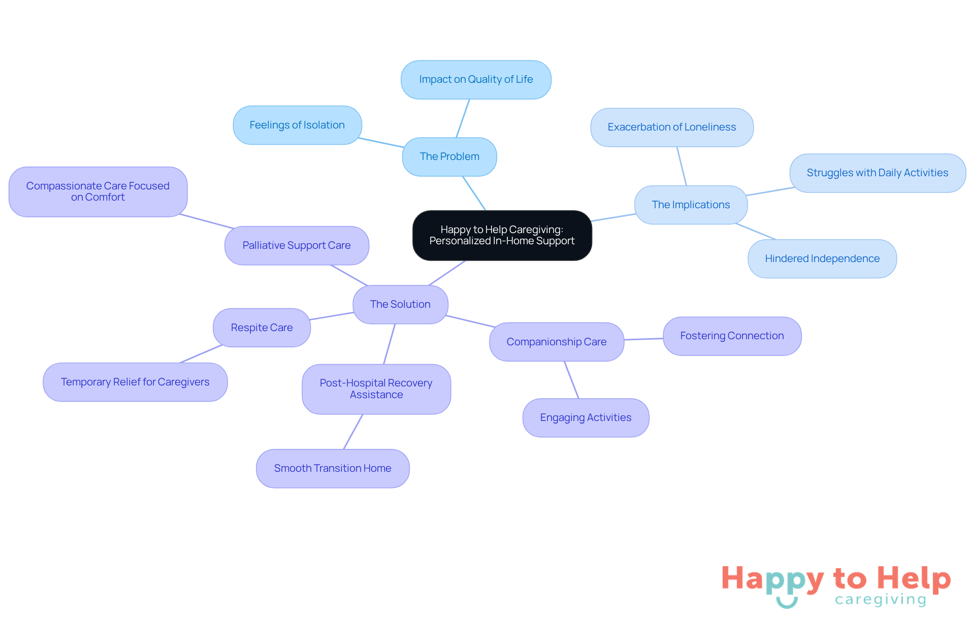The center represents the main theme of personalized support. Each branch shows different aspects: the problem of isolation, its implications, and the specific services offered to address these challenges.