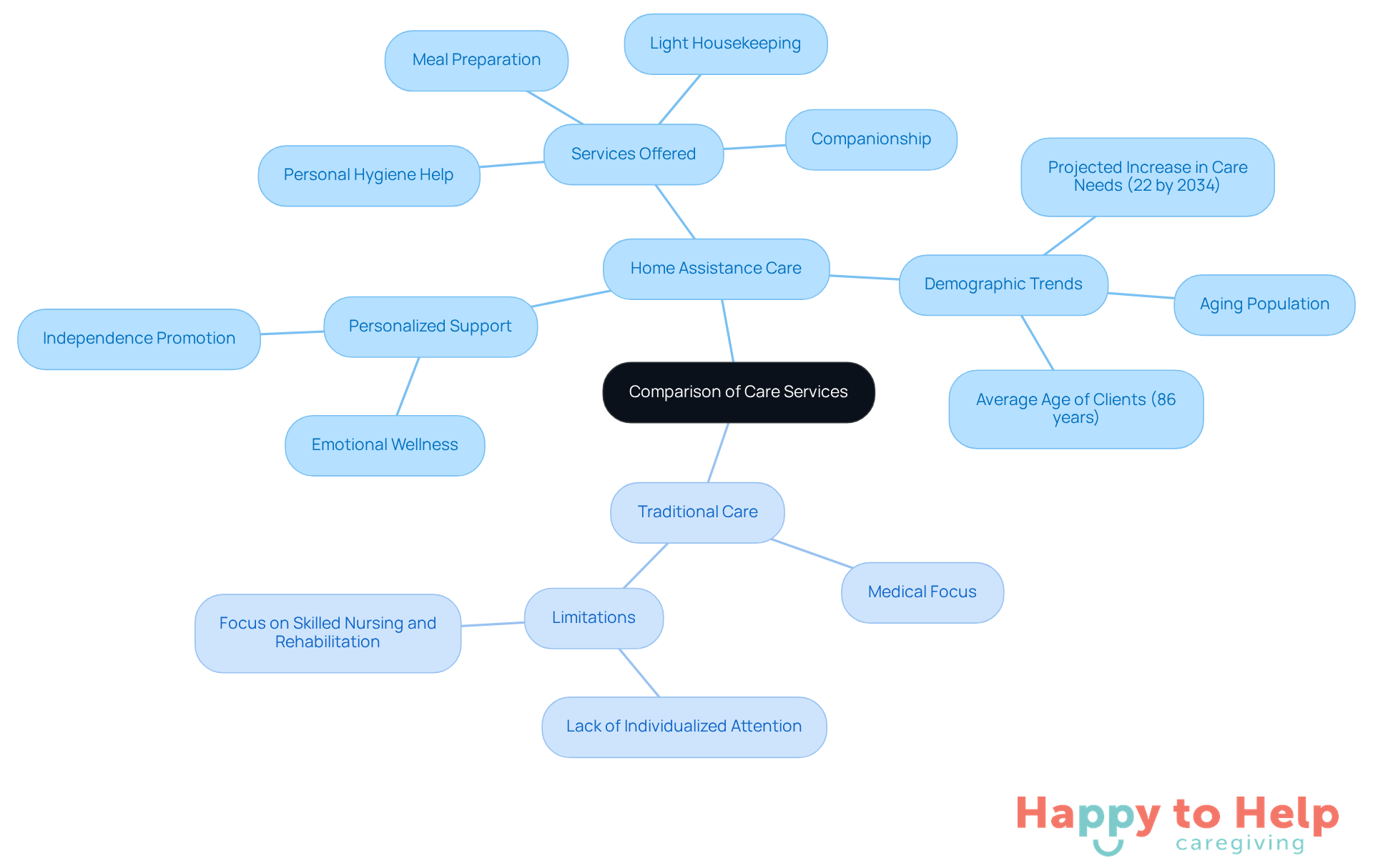 The central node represents the main topic, while the branches show the different aspects of each care type. Each color-coded branch helps you easily identify the focus areas and their relationships.