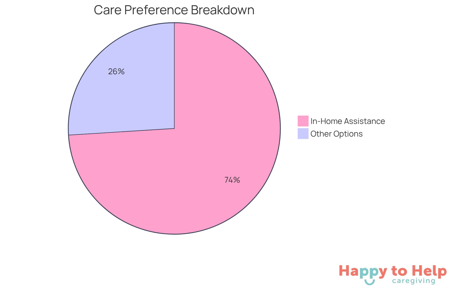 The blue slice shows the majority of people who prefer in-home assistance, while the gray slice represents those who choose other types of care. The bigger the slice, the more people prefer that option!
