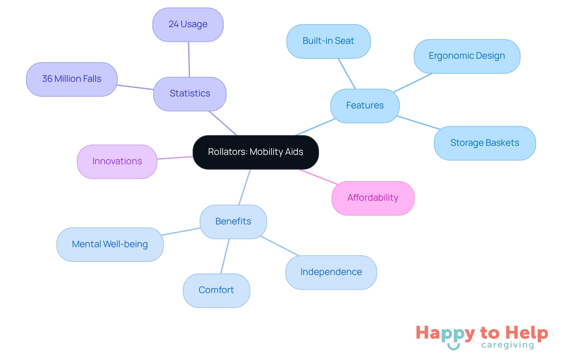 The central node represents rollators, with branches showing their features, benefits, and relevant statistics. Each branch highlights important aspects, making it easy to understand how rollators support mobility and independence for older adults.