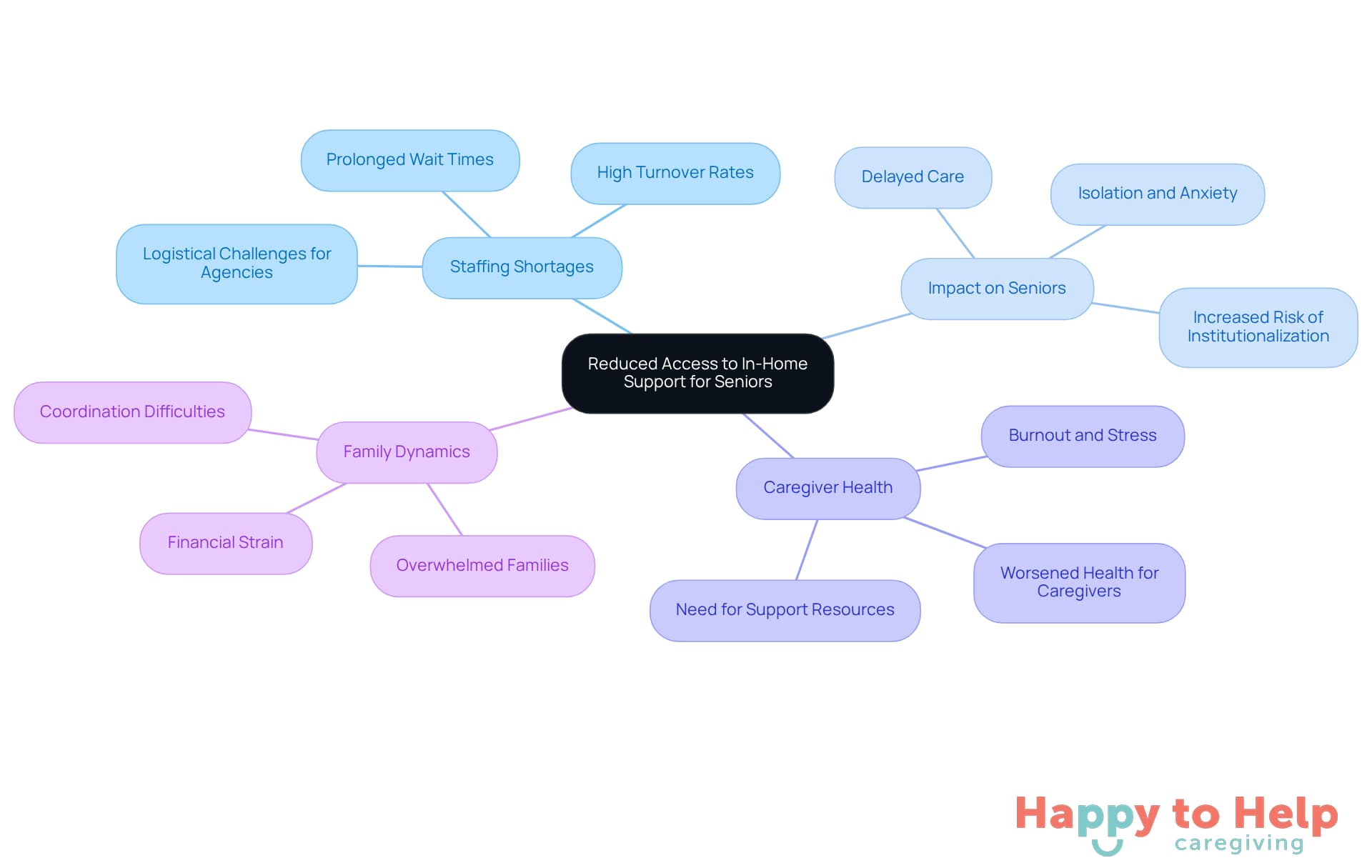 The central node represents the main issue, while branches show related factors. Each sub-branch provides specific details, helping you understand how these elements connect and affect one another.