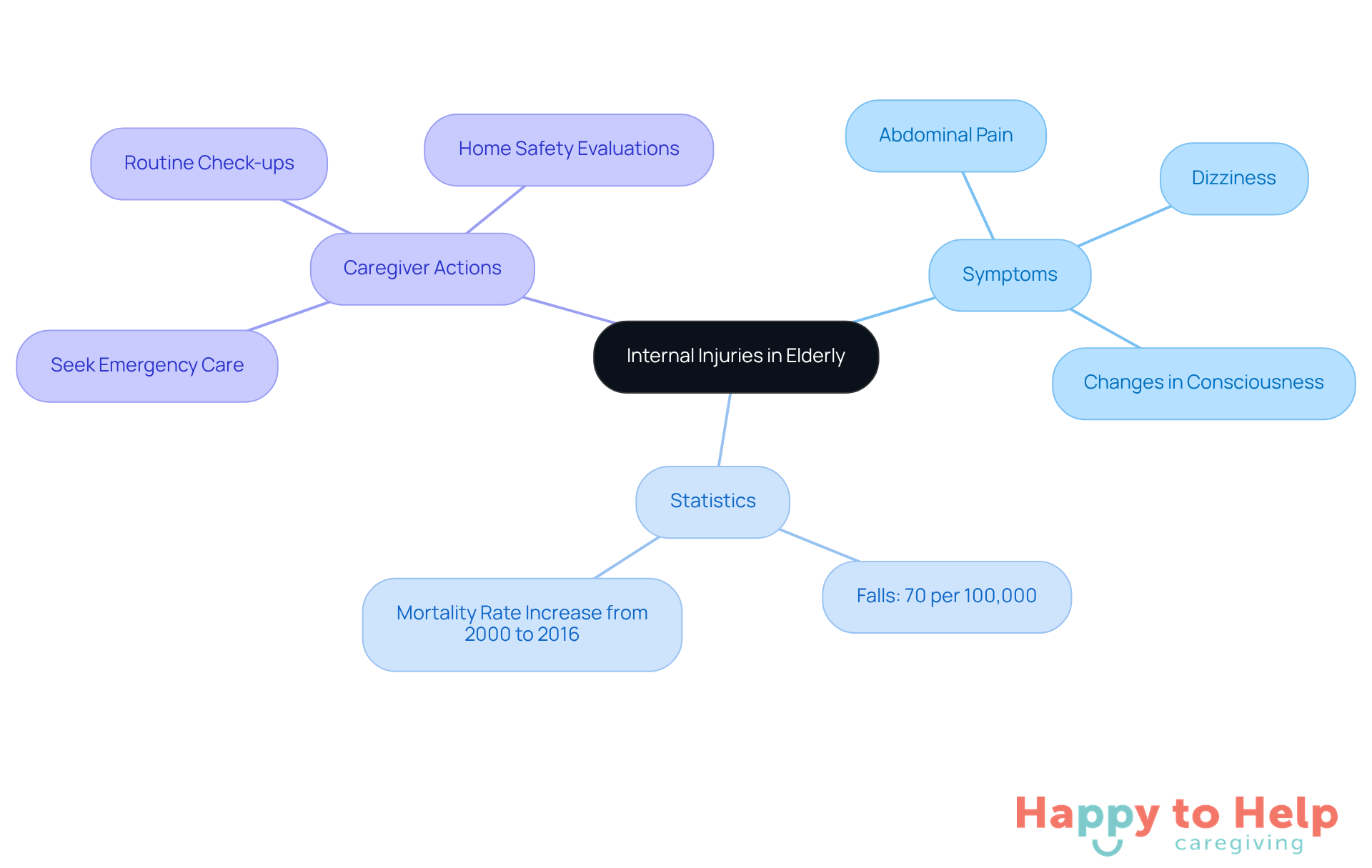 The central node represents the main topic, while branches show symptoms, important statistics, and actions caregivers should take. Each color-coded branch helps you quickly identify related information.