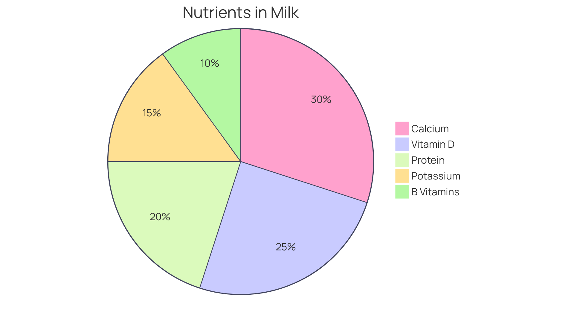Each slice of the pie represents a nutrient found in milk. The larger the slice, the more significant that nutrient is for senior health. This helps show how milk can contribute to a balanced diet.