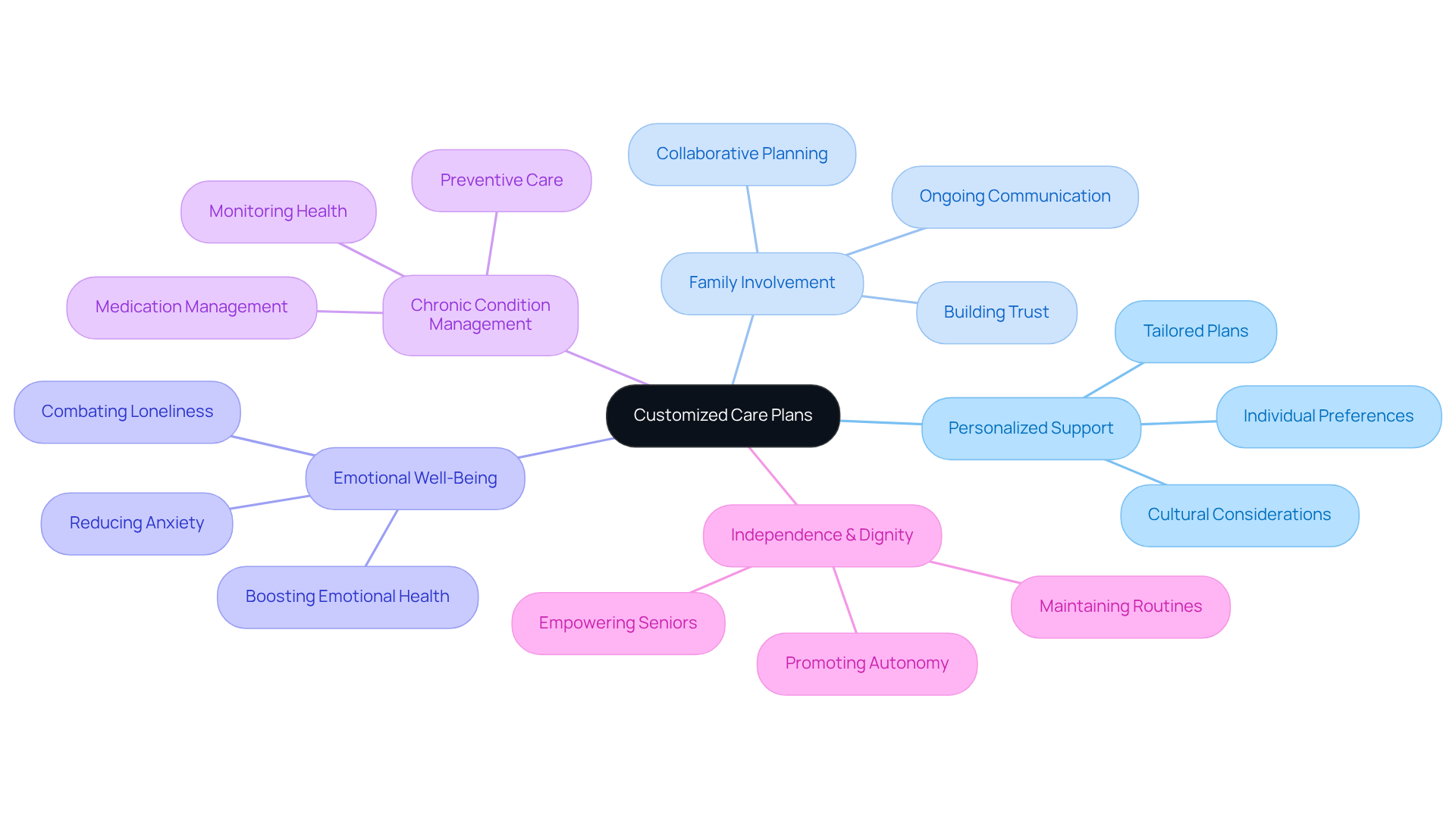 The central node represents the main idea of customized care plans, while the branches show different aspects that contribute to effective companion services. Each branch highlights how these elements work together to enhance the caregiving experience.