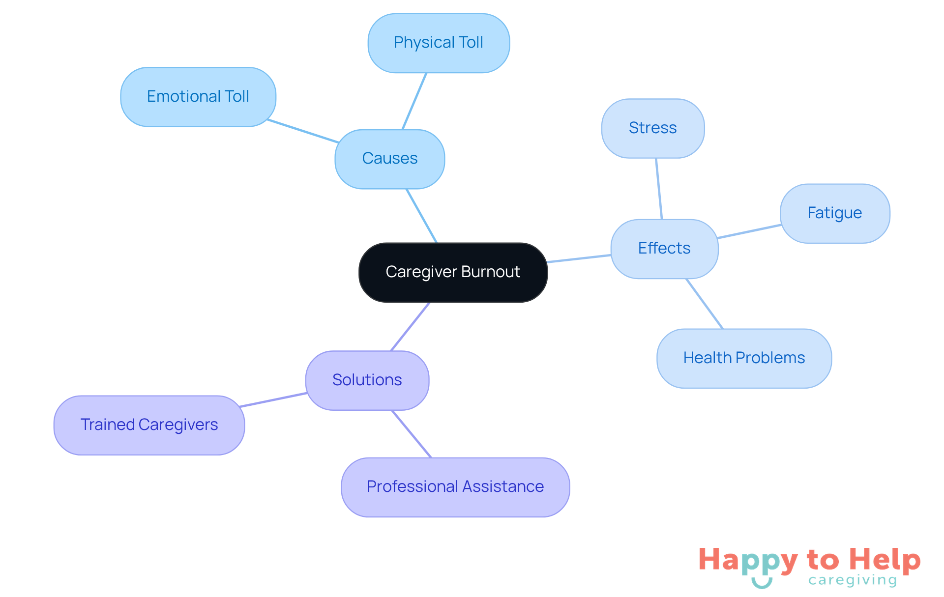 The center shows the main issue of caregiver burnout, with branches illustrating its causes, effects, and the support offered by David York Agency. Each branch helps you understand how these elements connect.