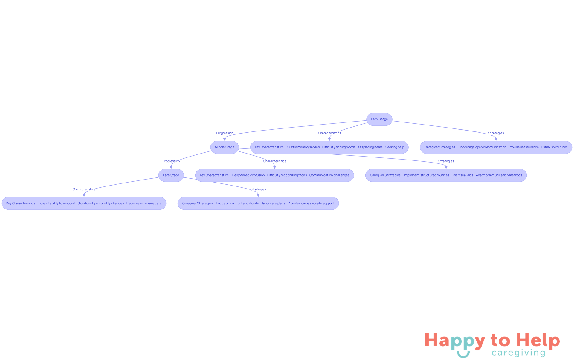 Each box represents a stage of dementia. The arrows show how one stage leads to the next, and the bullet points highlight important changes and strategies for caregivers to support individuals at each stage.