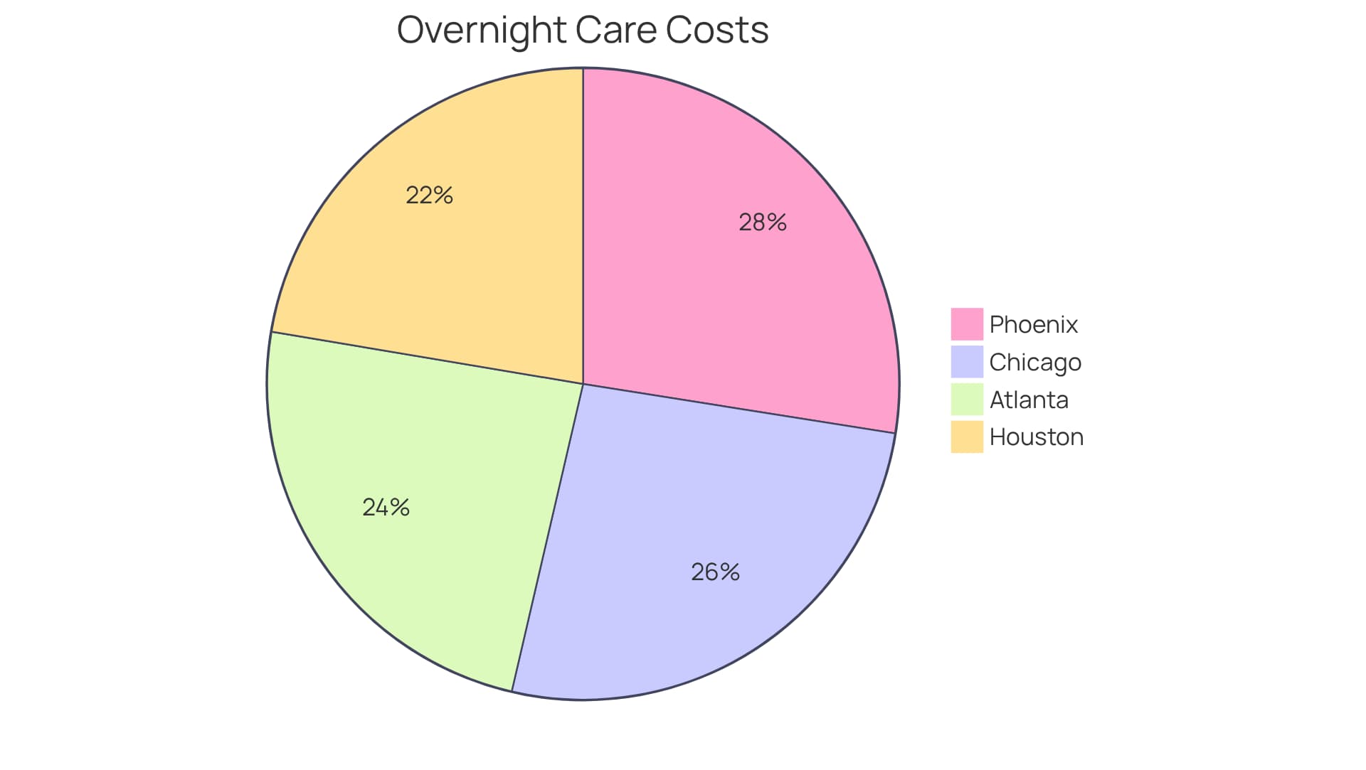 Each slice of the pie shows the average hourly cost for elderly care in a specific city. The bigger the slice, the higher the cost in that city compared to the others. This helps families understand where they might face different financial challenges.