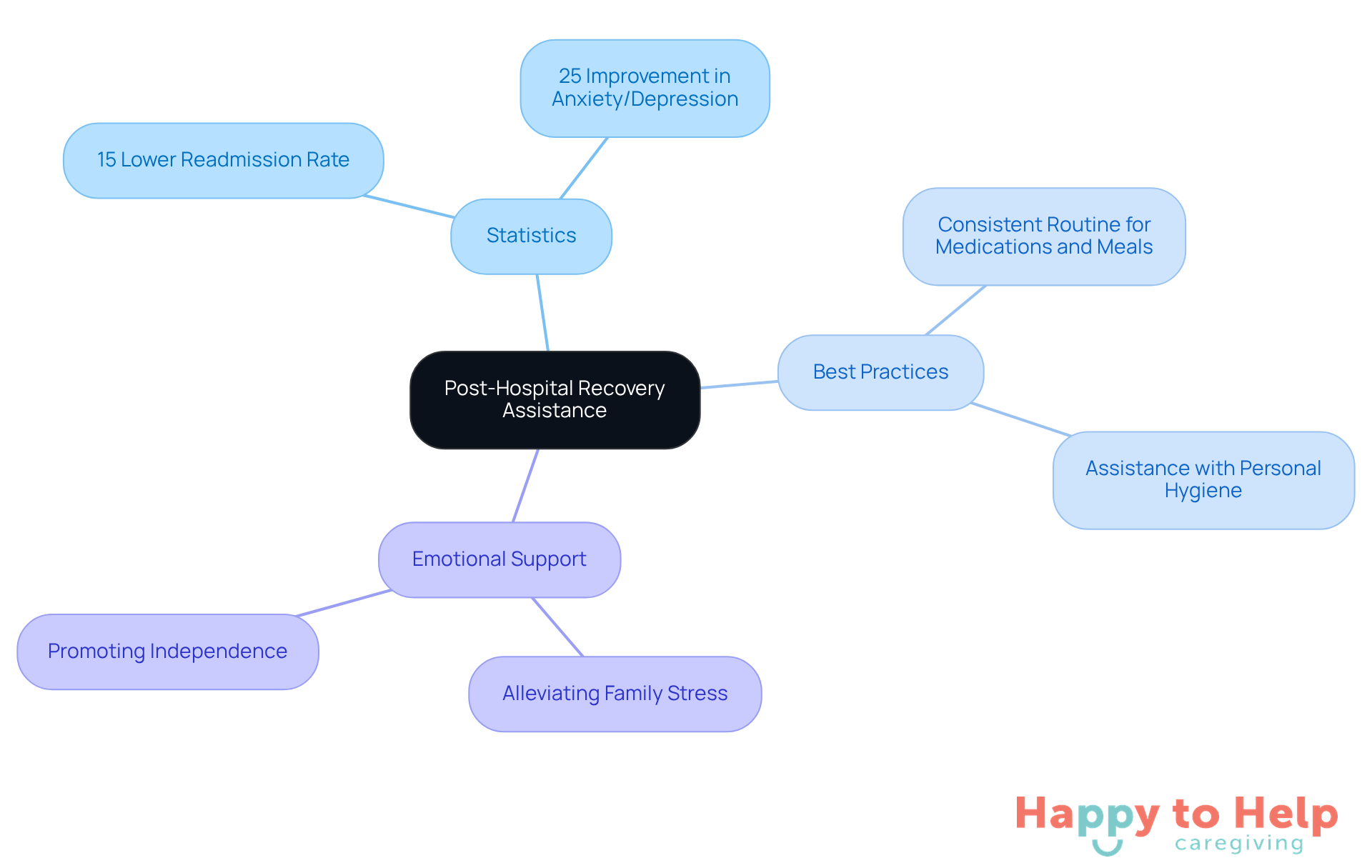 The central node represents the main topic, while the branches show important statistics and best practices that caregivers can use to support seniors during recovery.