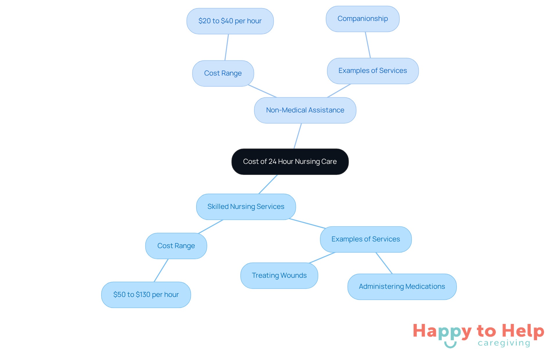 The central node represents the overall topic of nursing care costs. The branches show the two main types of services, with their respective costs and examples, helping families understand their options and budget accordingly.