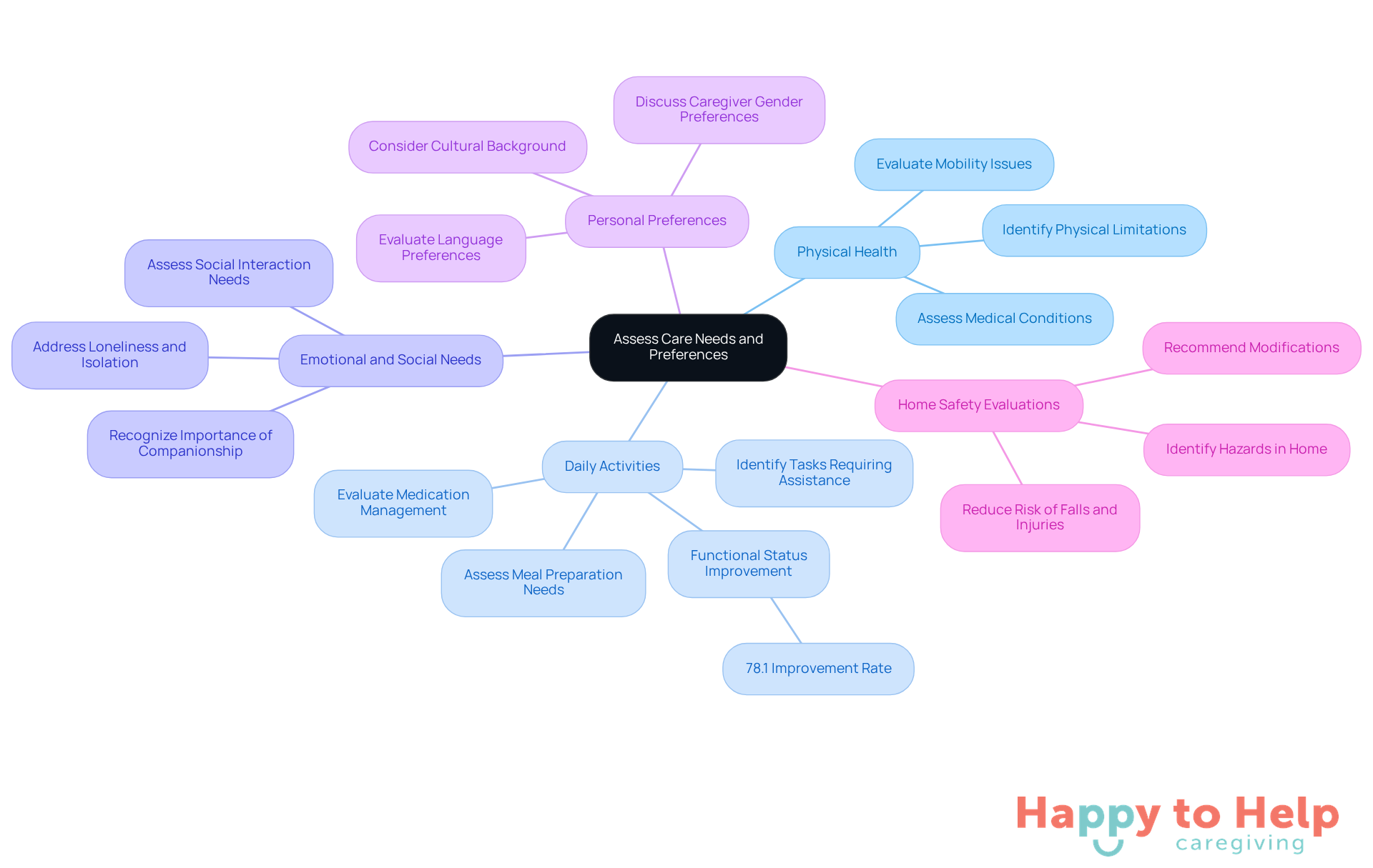 The central node represents the overall goal of assessing care needs. Each branch shows a different aspect of care that needs to be evaluated, helping families understand what to consider when planning support for their loved ones.