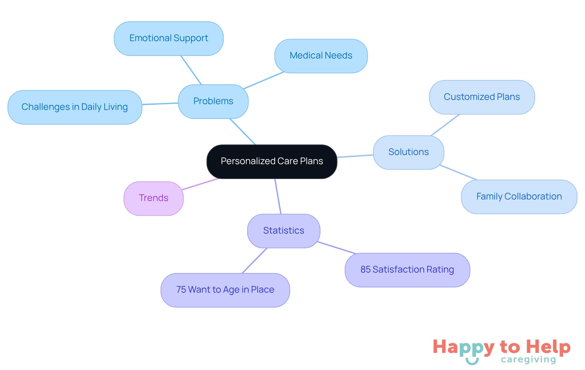 The center represents the main topic of personalized care plans, with branches showing the various aspects like problems faced, solutions provided, and supporting statistics. Each branch helps visualize how these elements connect to enhance senior care.