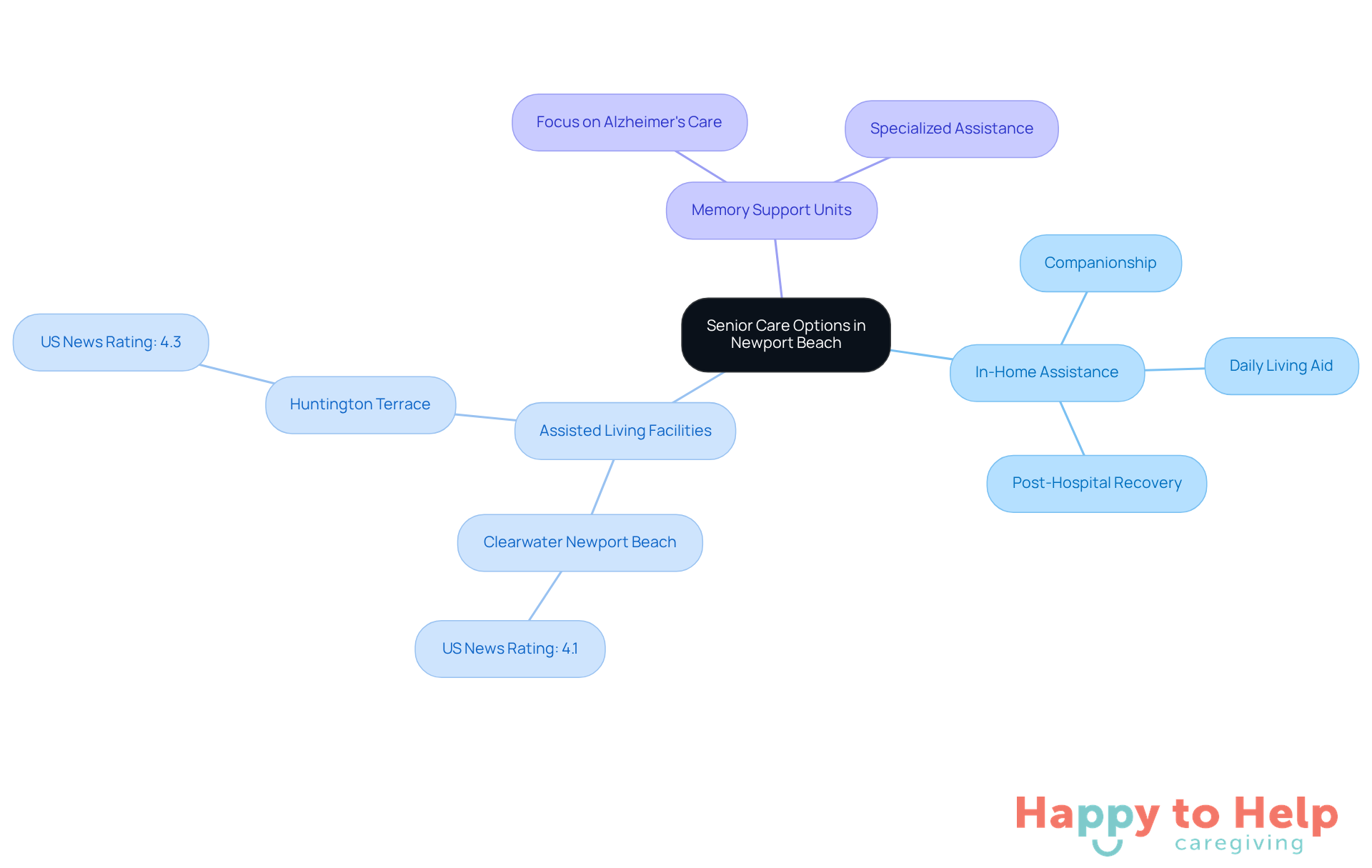 The central node represents the main topic of senior care options. Each branch shows a different type of care available, with further details provided in the sub-nodes. This layout helps families understand their choices and the specific features of each option.