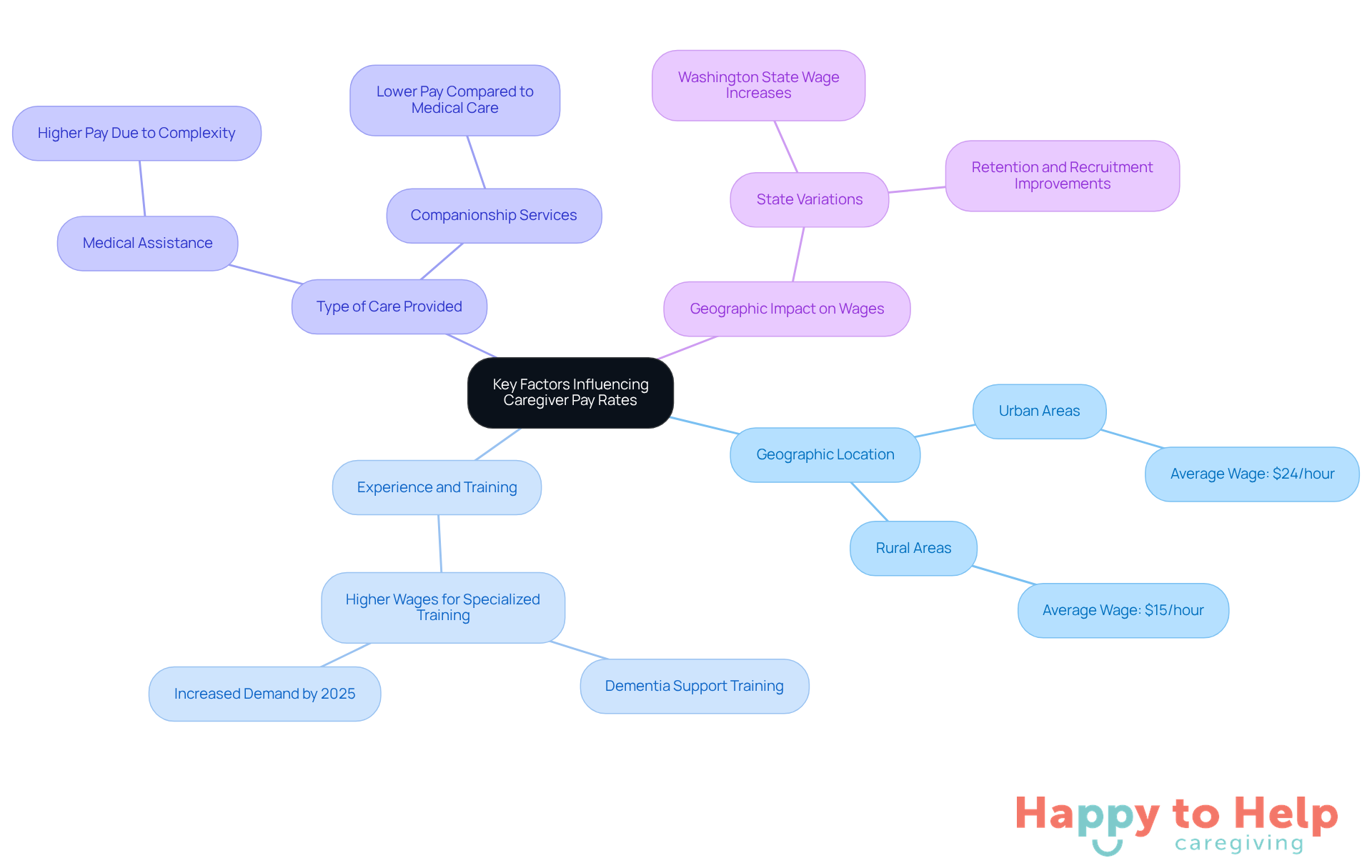 The central node represents the main topic, while the branches show the key factors affecting caregiver wages. Each sub-branch provides more detail, helping you understand how these factors interconnect and influence pay.