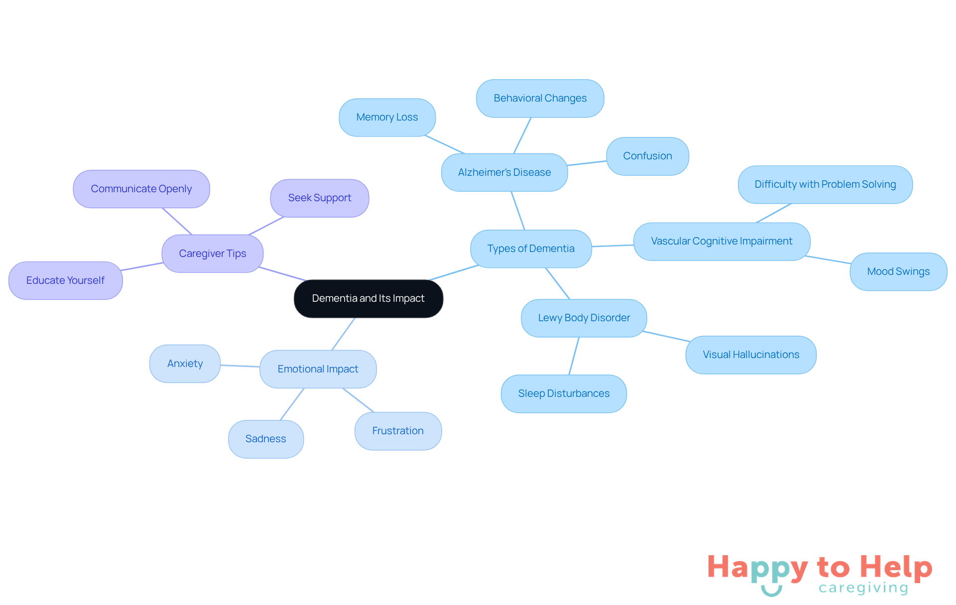 The central node represents dementia, with branches showing different types, emotional effects, and tips for caregivers. Each color-coded branch helps you see how these elements connect and support one another.