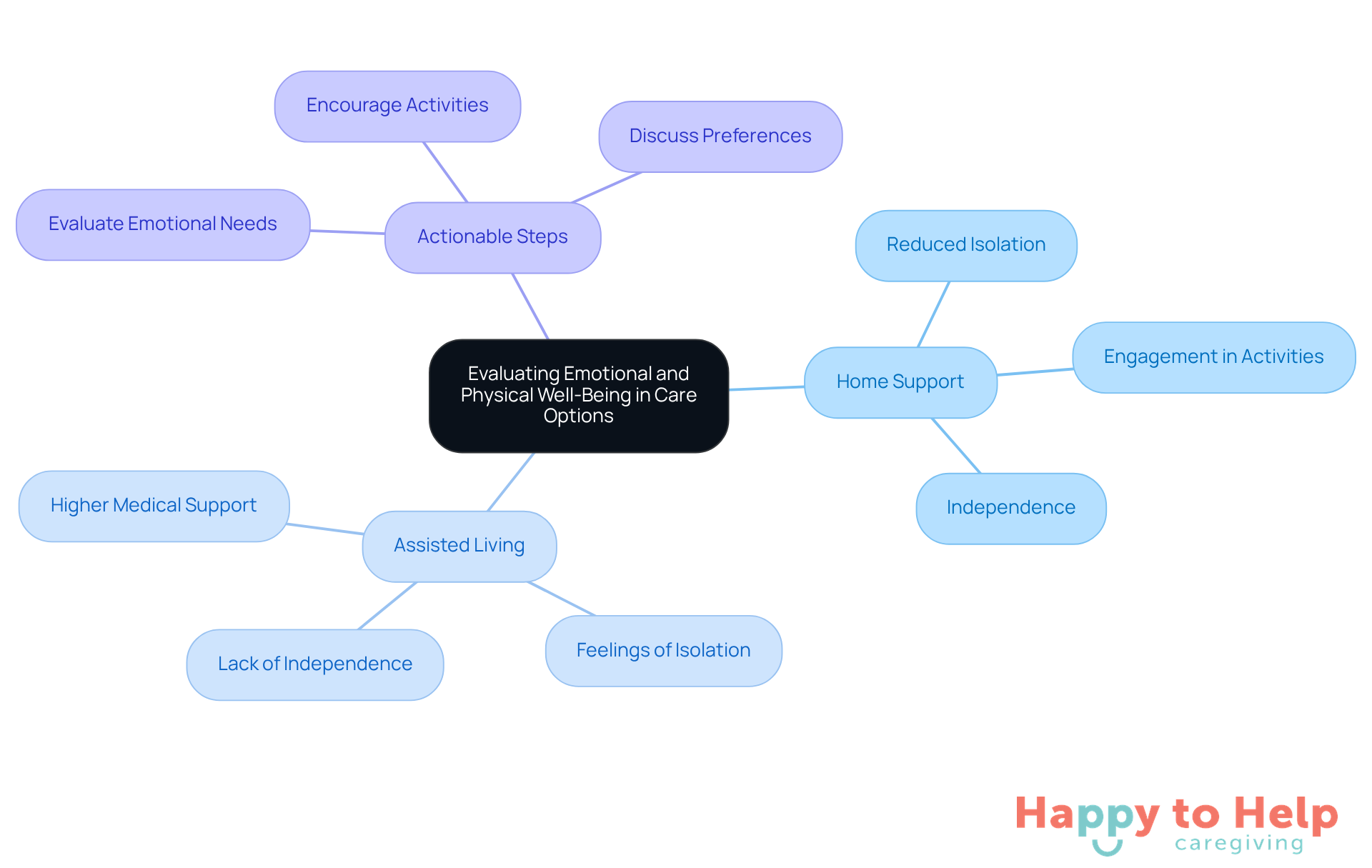The central node represents the main topic. Each branch shows a different care option and its emotional impacts, while the actionable steps help families make informed decisions.