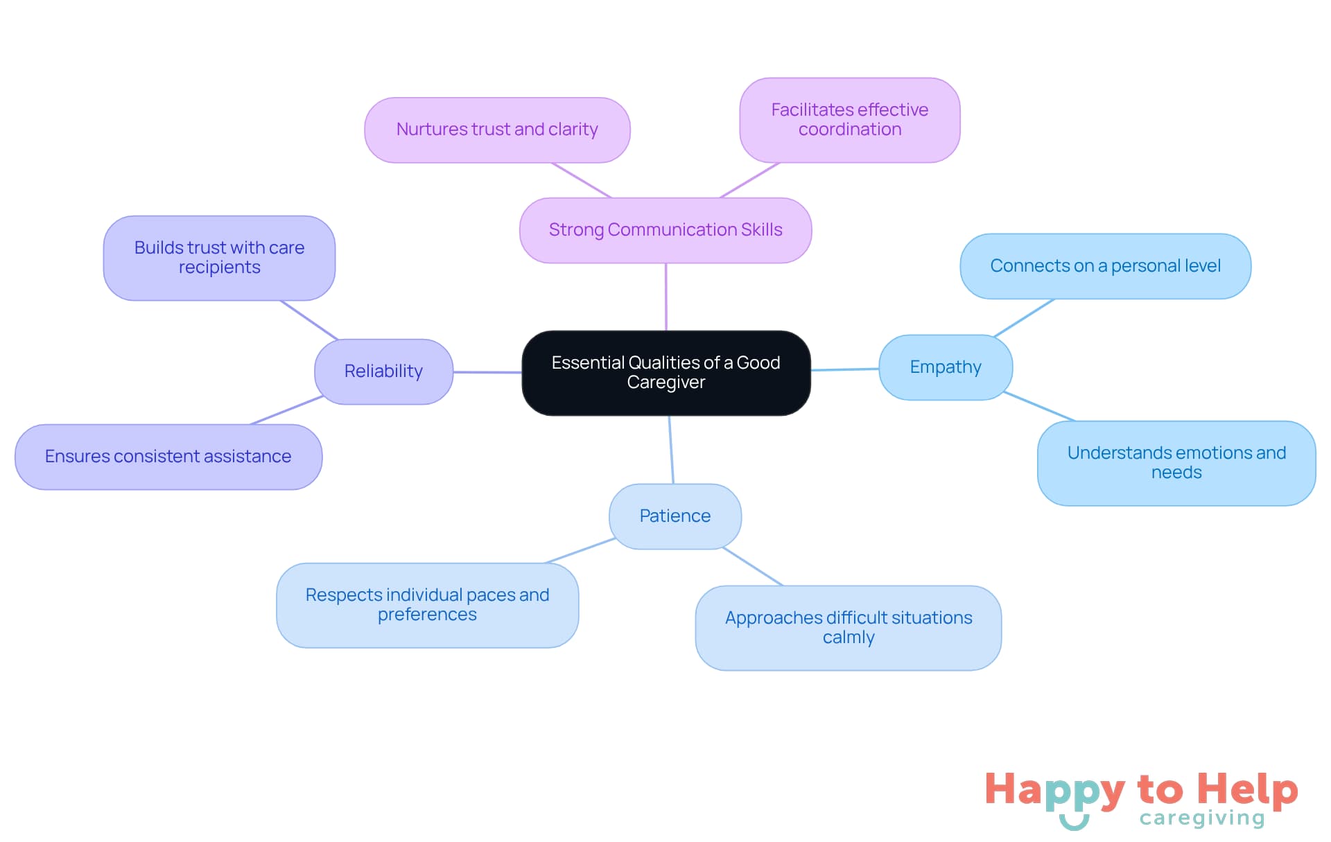 The central node represents the main theme of caregiver qualities, while each branch highlights a specific quality. The sub-branches explain why these qualities matter in caregiving, helping to visualize the interconnectedness of these traits.