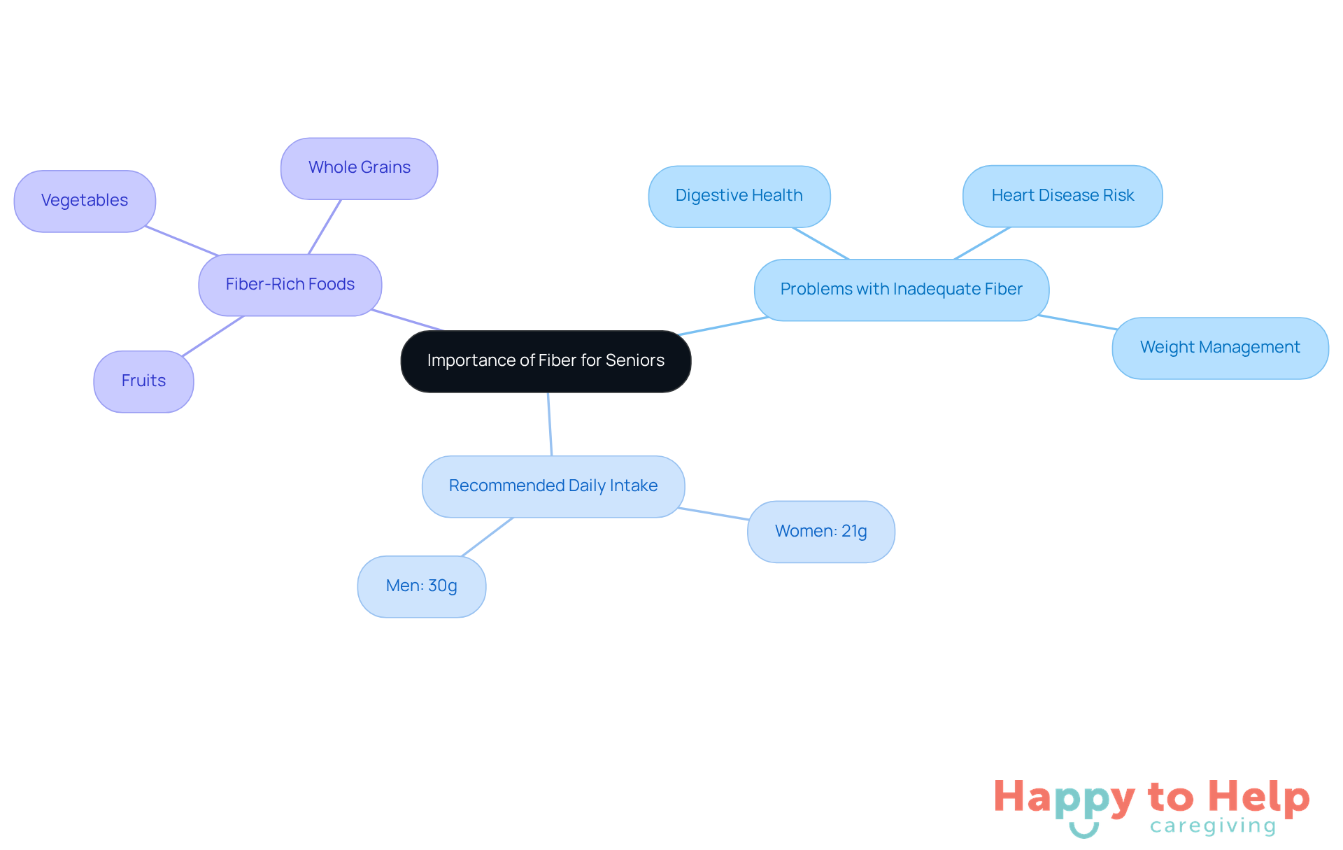 The central idea is about fiber's importance for seniors. Each branch represents a different aspect: problems caused by low fiber, how much fiber seniors should eat, and what foods are good sources of fiber.