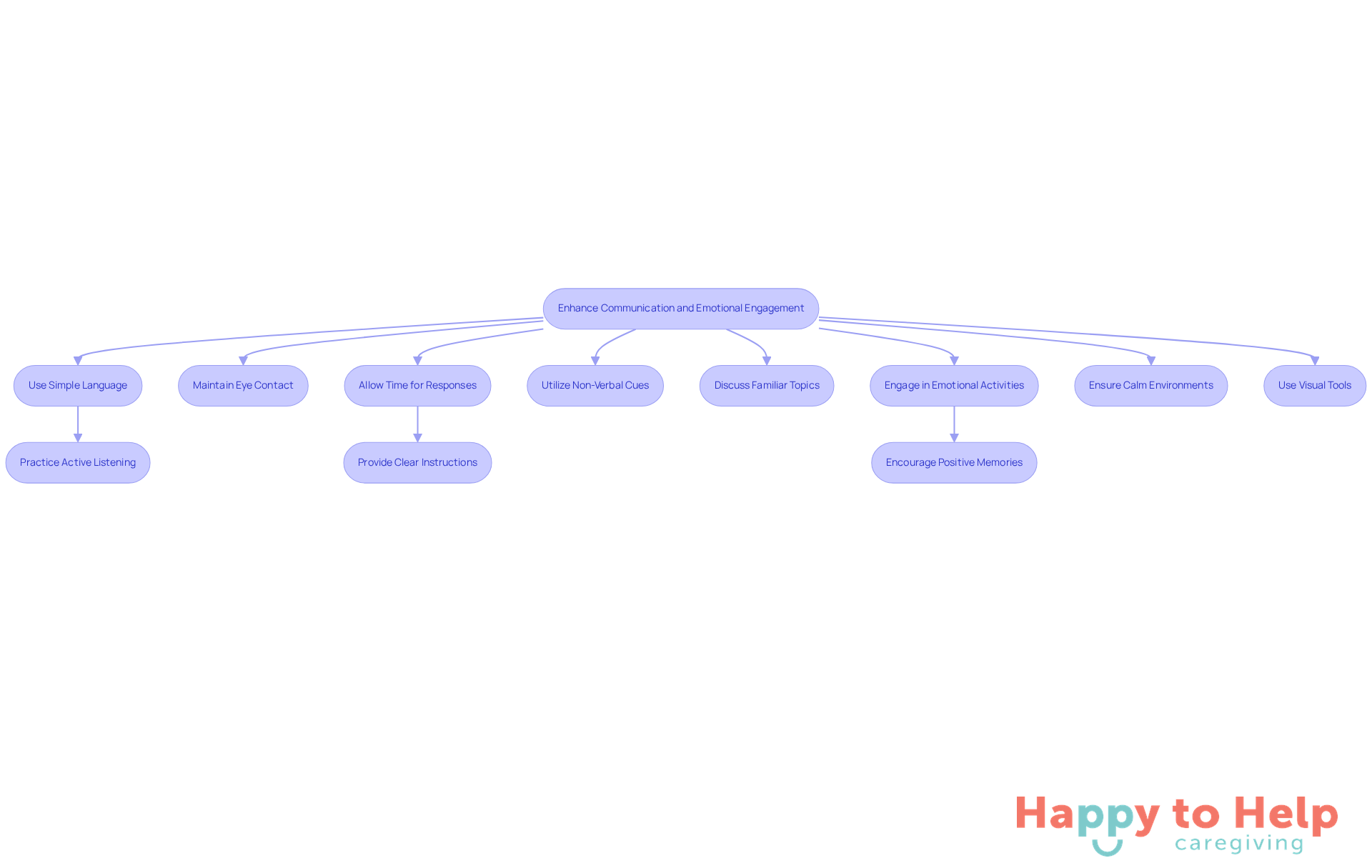 Each box represents a strategy for caregivers to improve communication. Follow the arrows to see how these strategies connect and build upon each other to foster better emotional engagement.