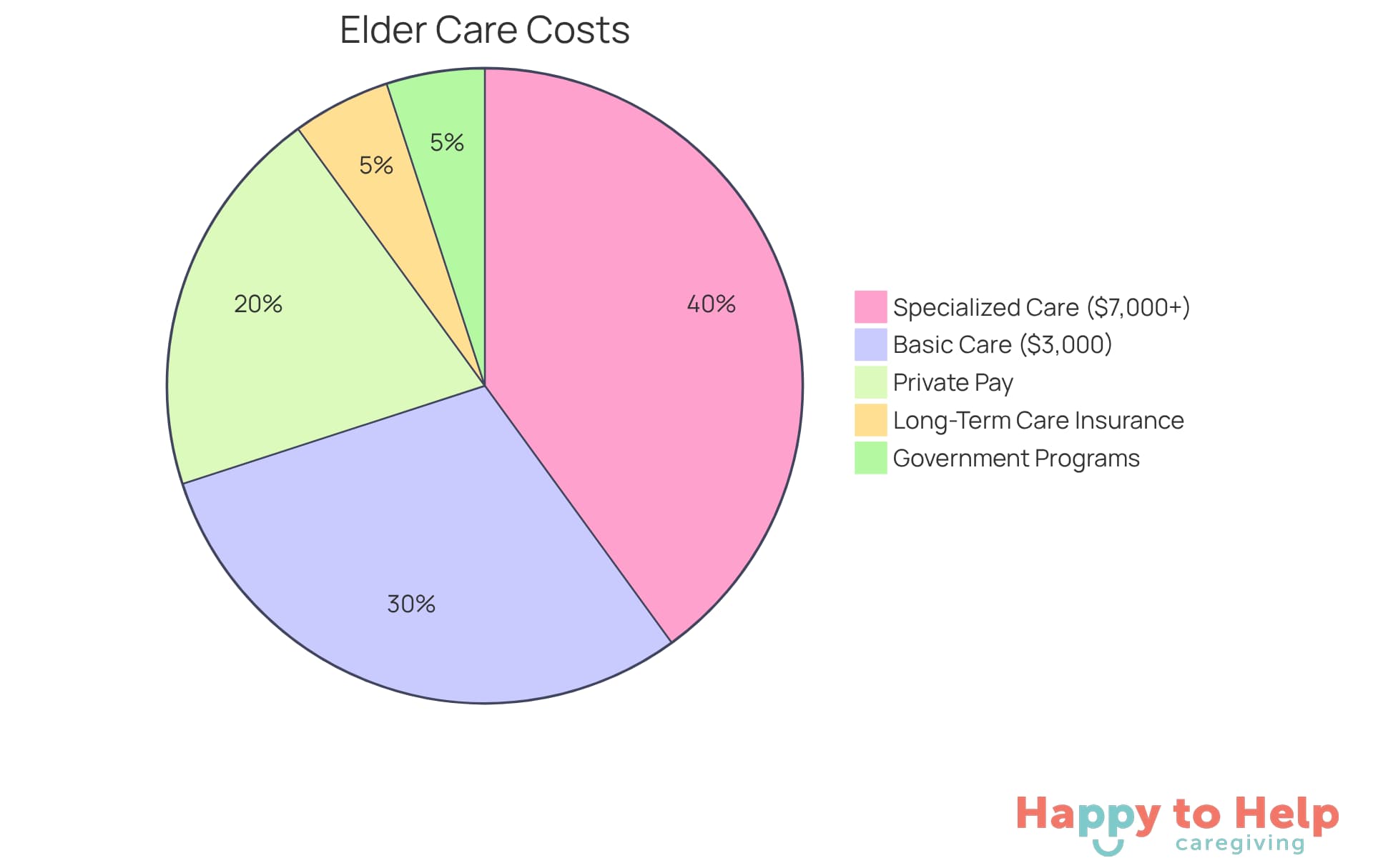 Each slice of the pie shows how much families might pay for different types of nursing homes and the payment options they can choose from. The bigger the slice, the more common that option is among families.