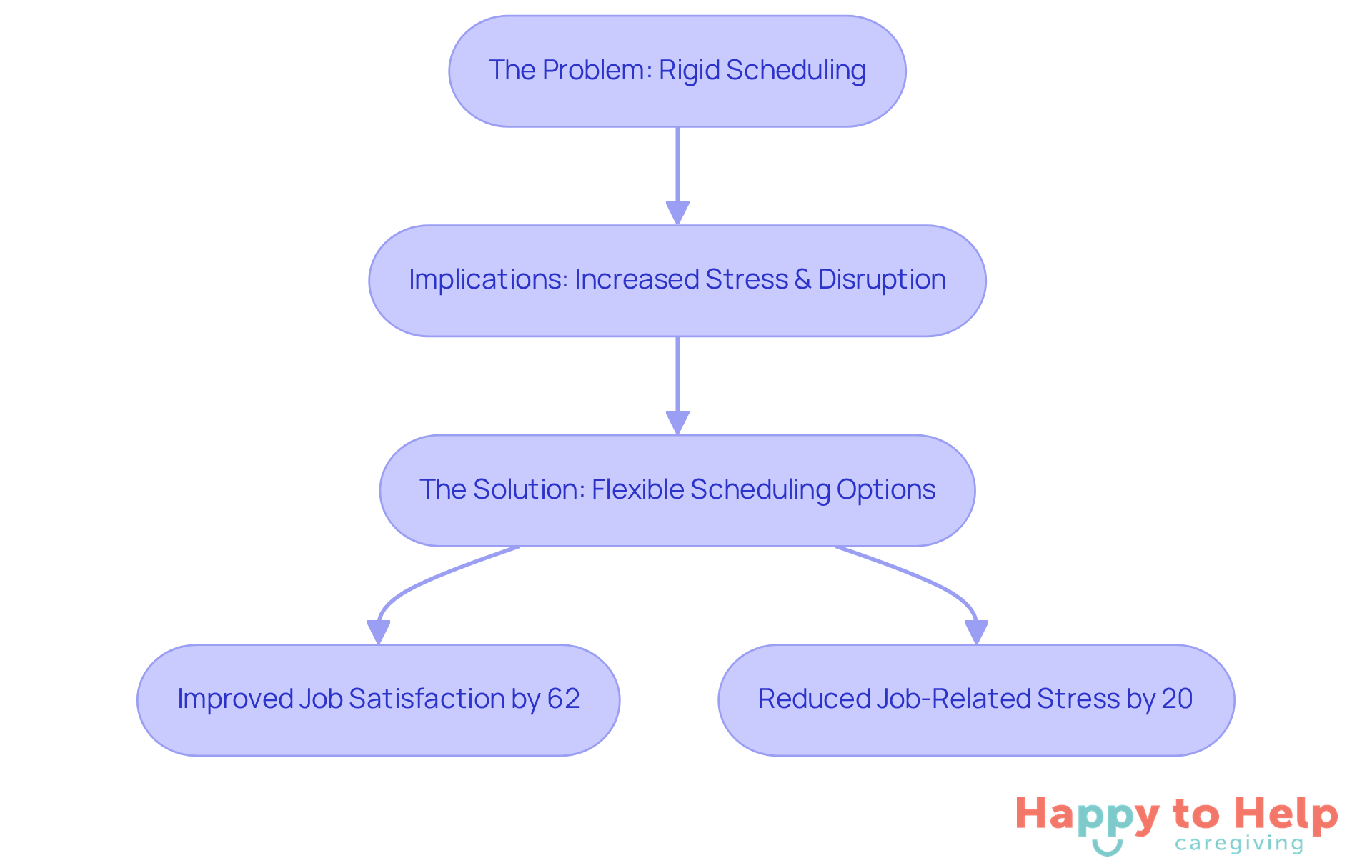 This flowchart shows how rigid scheduling creates problems, leading to stress and disruption, and how flexible scheduling can provide a solution with positive outcomes for both caregivers and families.