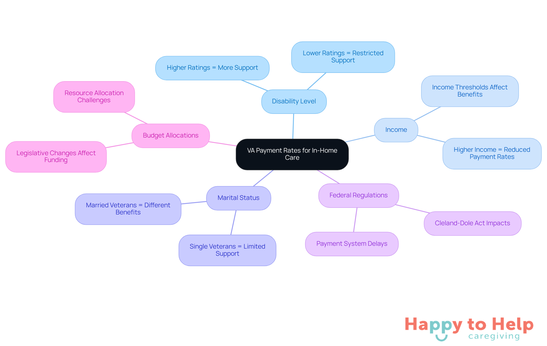 The central node represents the main topic, while the branches show the different factors that affect payment rates. Each sub-branch provides more detail on how these factors interact with the overall funding landscape.