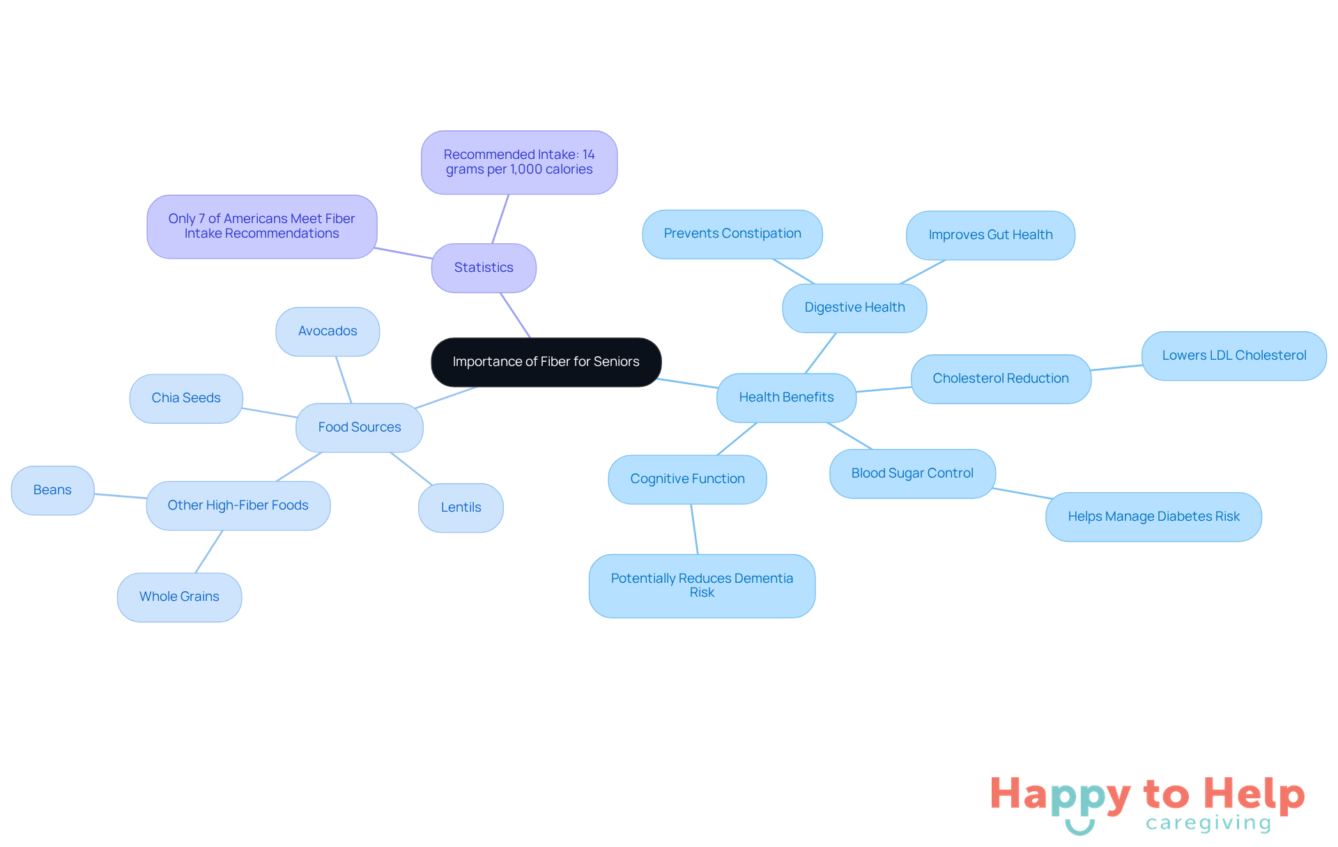 The central node represents the overall importance of fiber for seniors, while the branches show specific benefits, food sources, and relevant statistics. Each color-coded branch helps you easily identify different aspects of fiber's role in senior health.