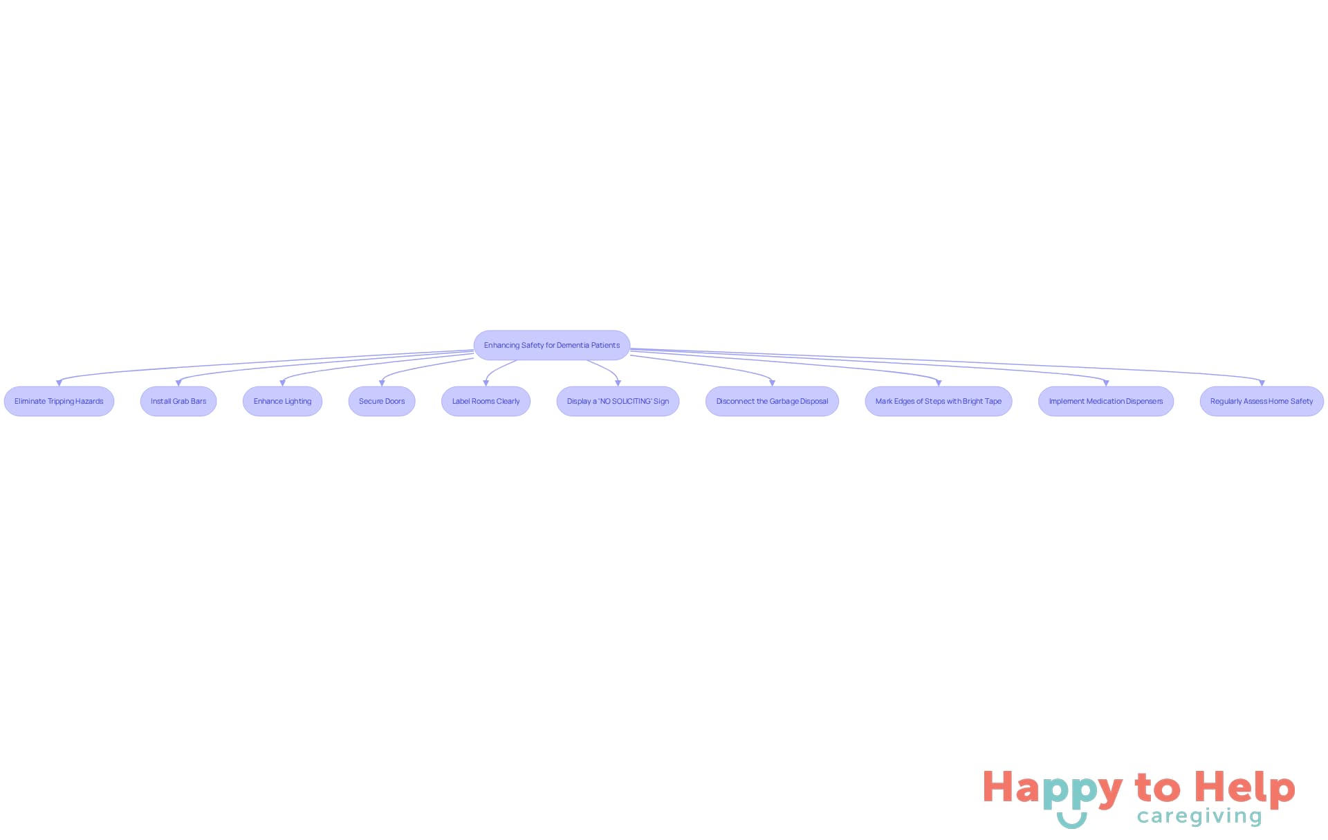 Each box represents a specific safety measure that caregivers can implement. Follow the arrows to see how these actions contribute to creating a safer environment for individuals with cognitive impairments.