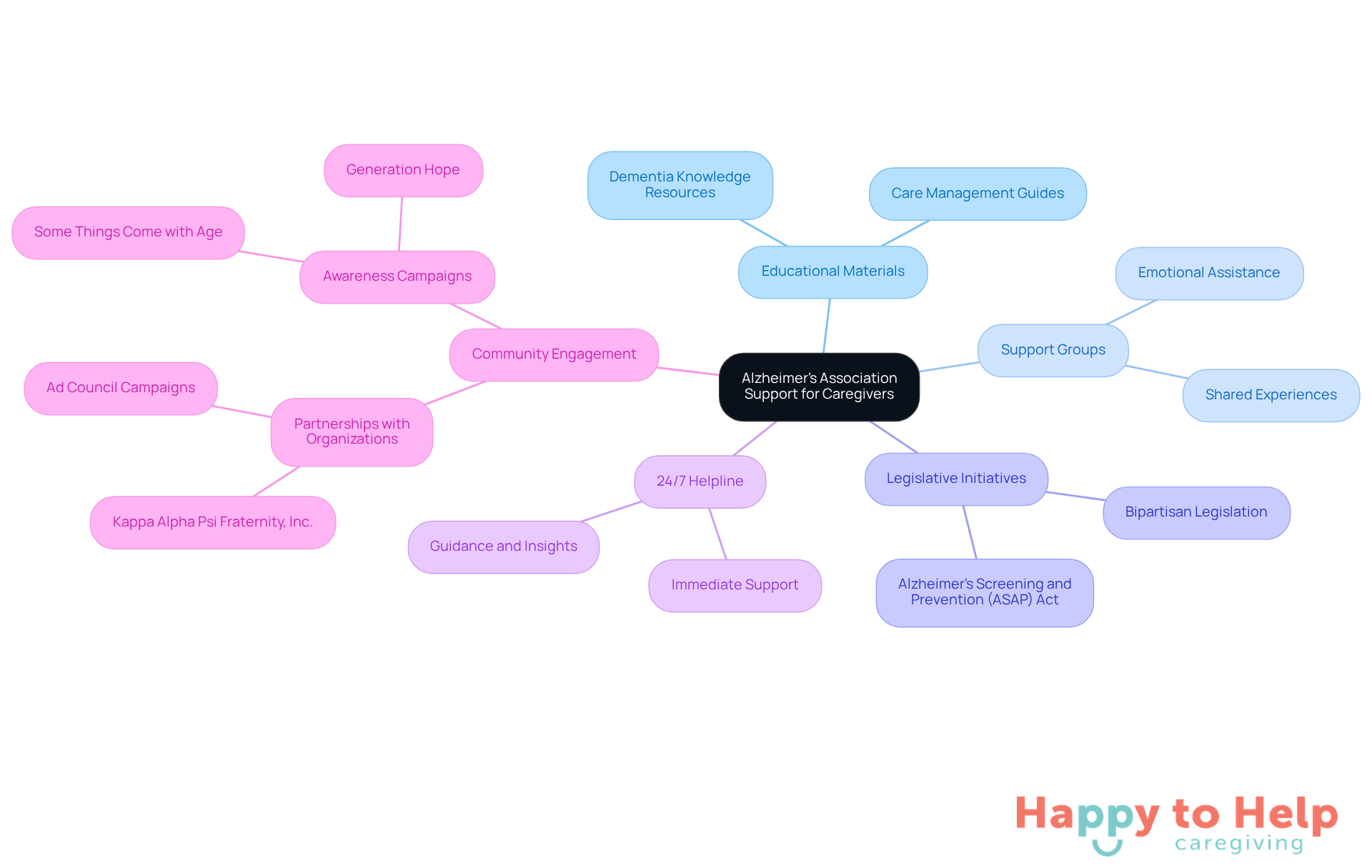 The central node represents the overall support for caregivers, while the branches show different types of resources available. Each branch can be explored for more details, helping caregivers understand where to find the help they need.