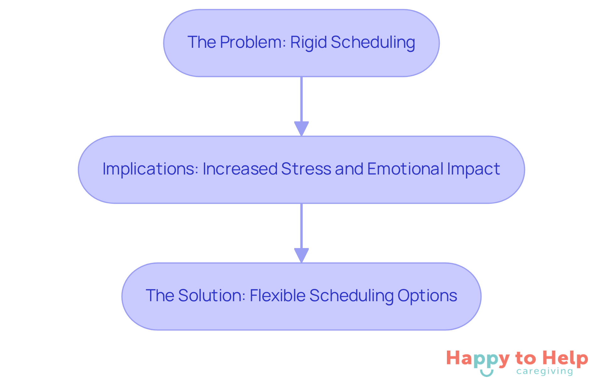 This flowchart shows how rigid scheduling creates stress and emotional issues, and how flexible scheduling can provide a solution. Follow the arrows to see the connections between each part.