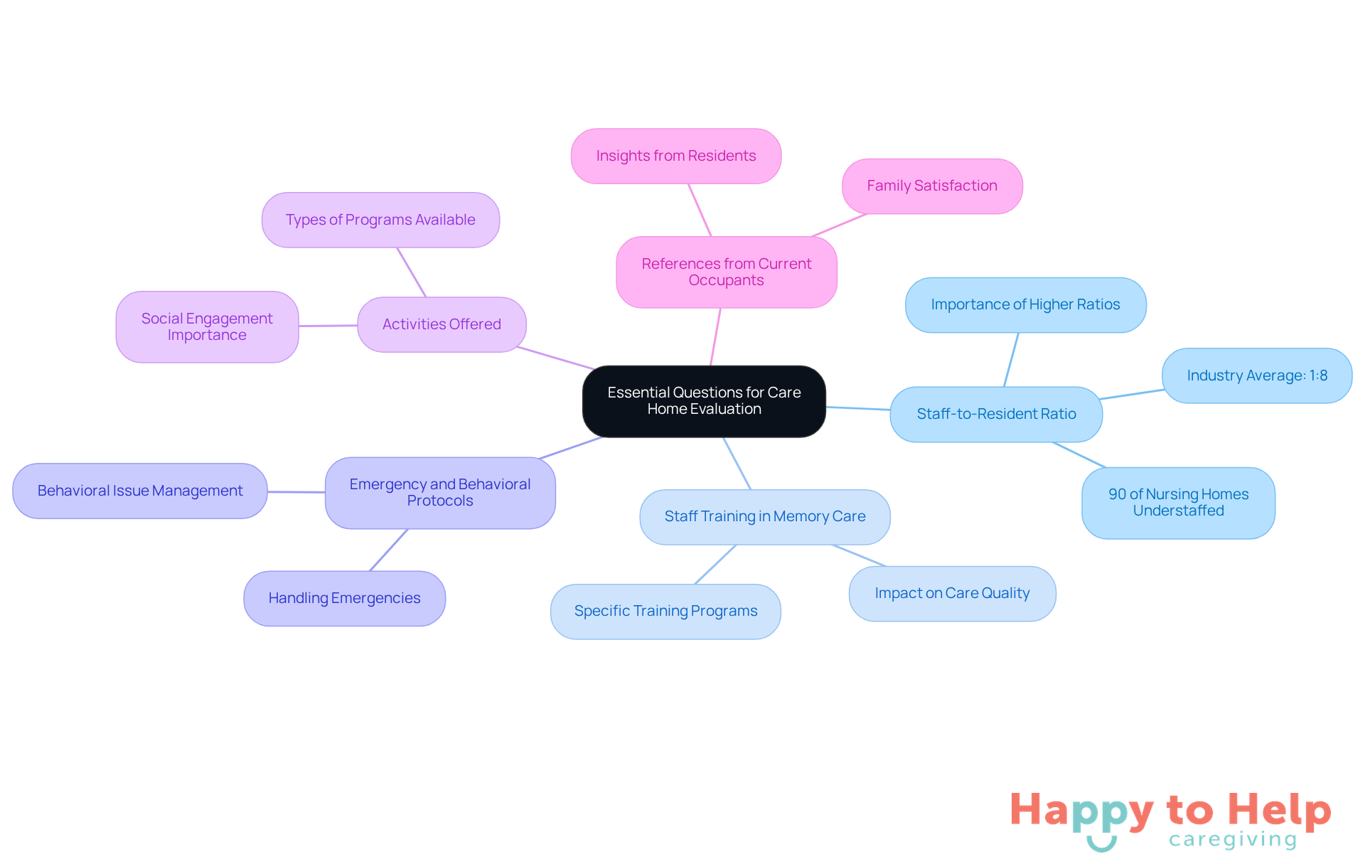 The center represents the main theme of evaluating care homes, while each branch leads to specific questions that families should consider. This layout helps visualize the important aspects of care home evaluation.