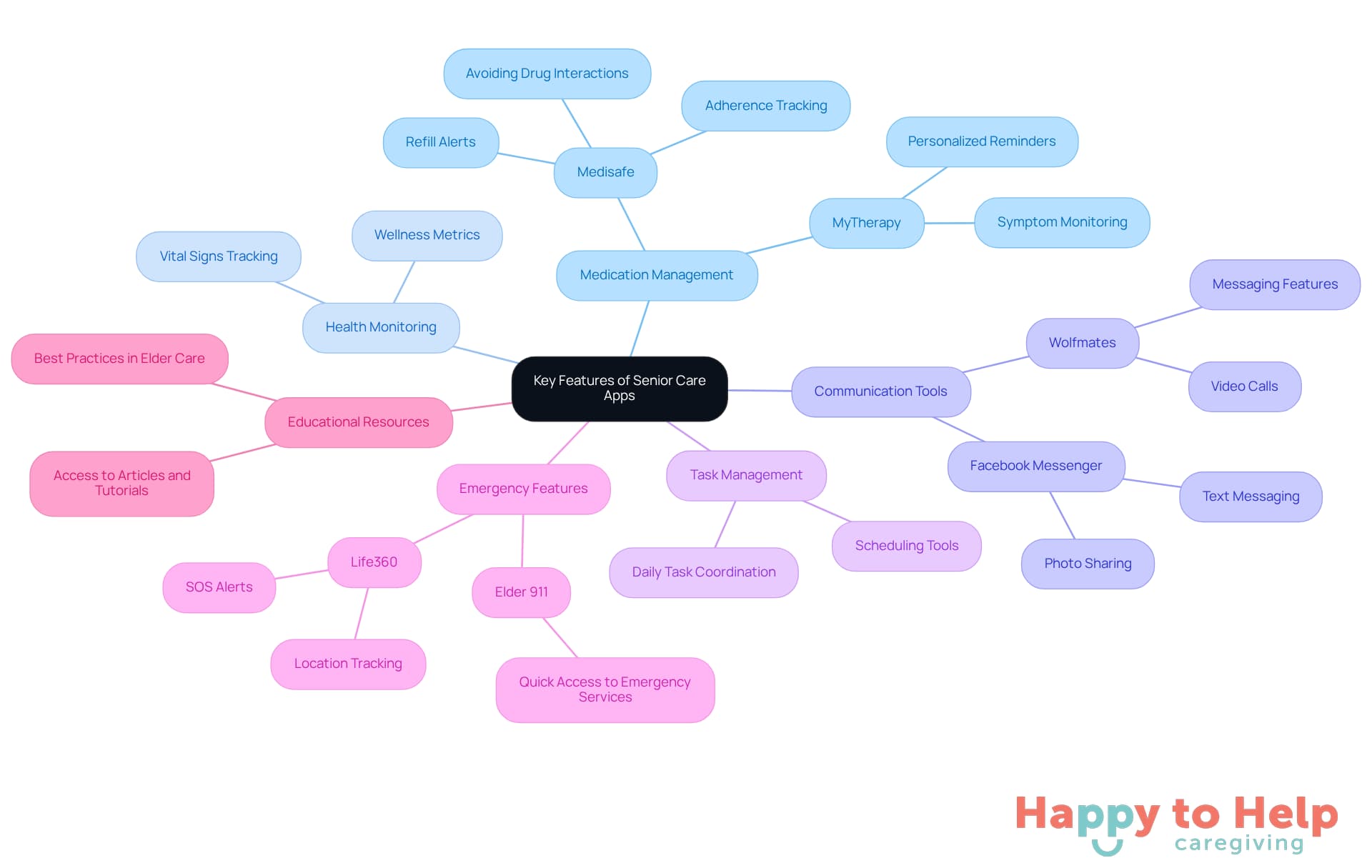 The central node represents the main topic, while each branch shows a key feature of senior care apps. Sub-branches provide specific examples or details related to each feature, helping you understand how these apps support caregivers.