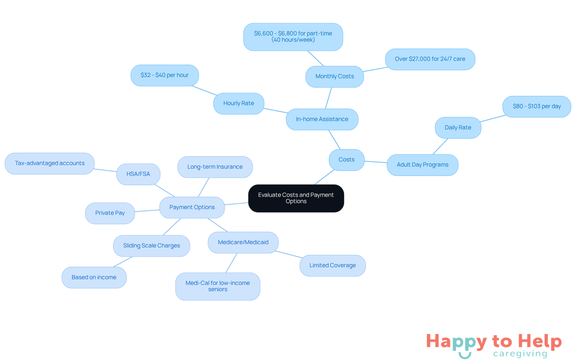 The central node represents the overall topic, while the branches show specific costs and payment methods. Each color-coded branch helps you quickly identify different categories and their details.