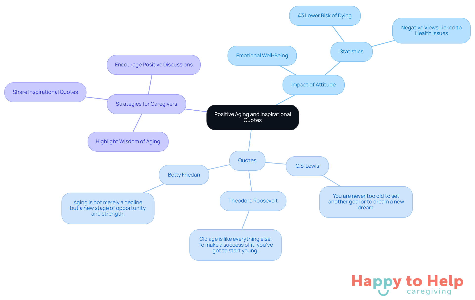 The center represents the main theme of positive aging. Each branch shows related ideas, quotes, or strategies that support the importance of maintaining a positive outlook in later life.