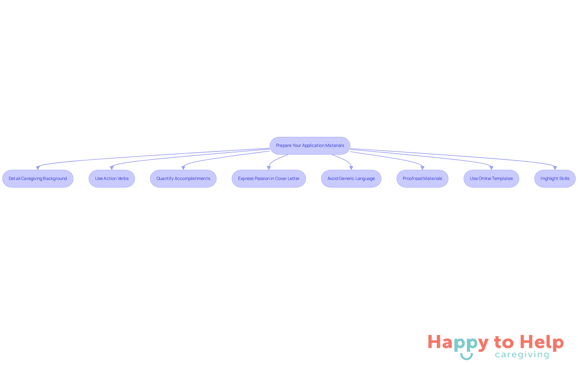 Each box represents a step in preparing your application. Follow the arrows to see the order of actions you should take to create a standout resume and cover letter.