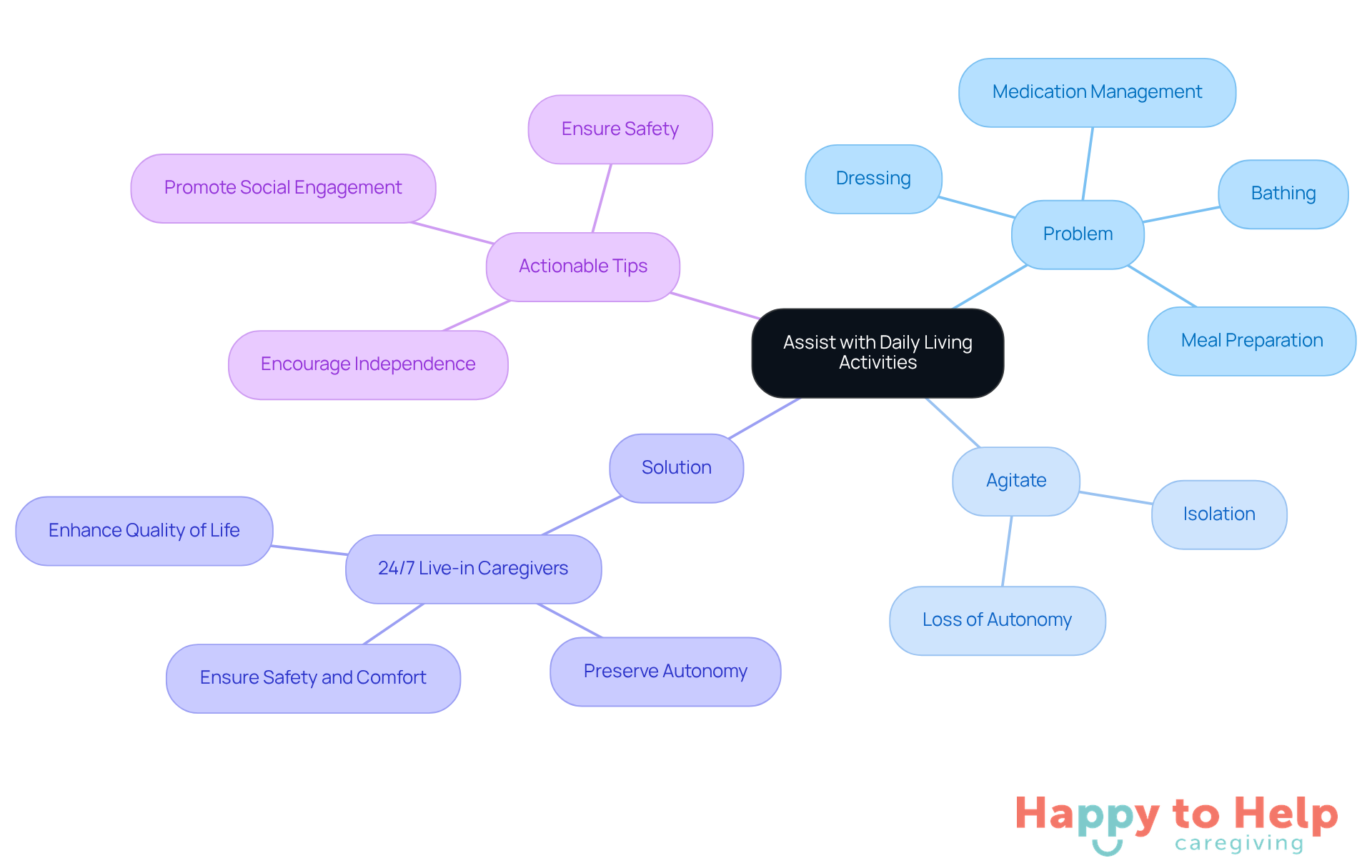 The central node represents the main topic, while branches show the problems, emotional impacts, solutions, and tips for caregivers. Each color-coded branch helps you easily identify different aspects of the discussion.