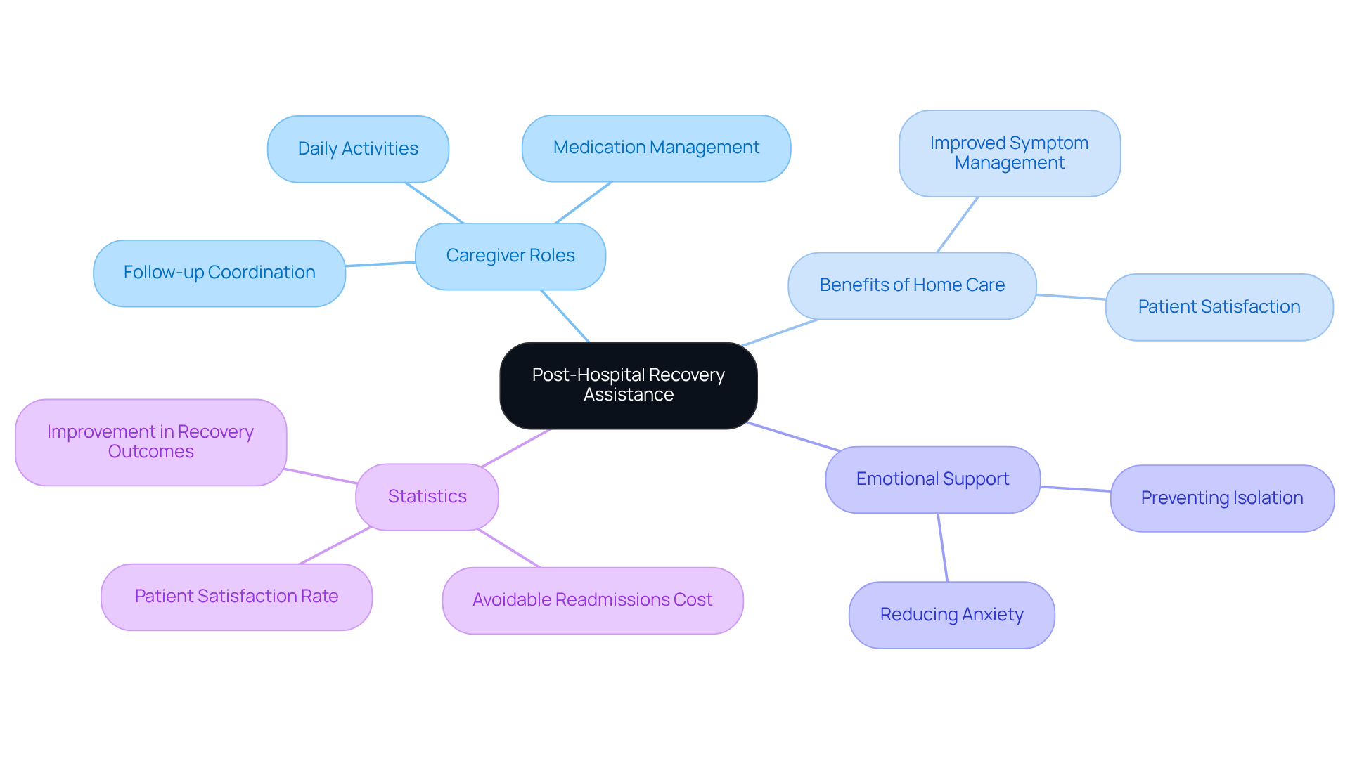 The central node represents the main topic, while branches show the various aspects of caregiver assistance and its impact on recovery. Each color-coded branch helps you easily identify different categories of information.