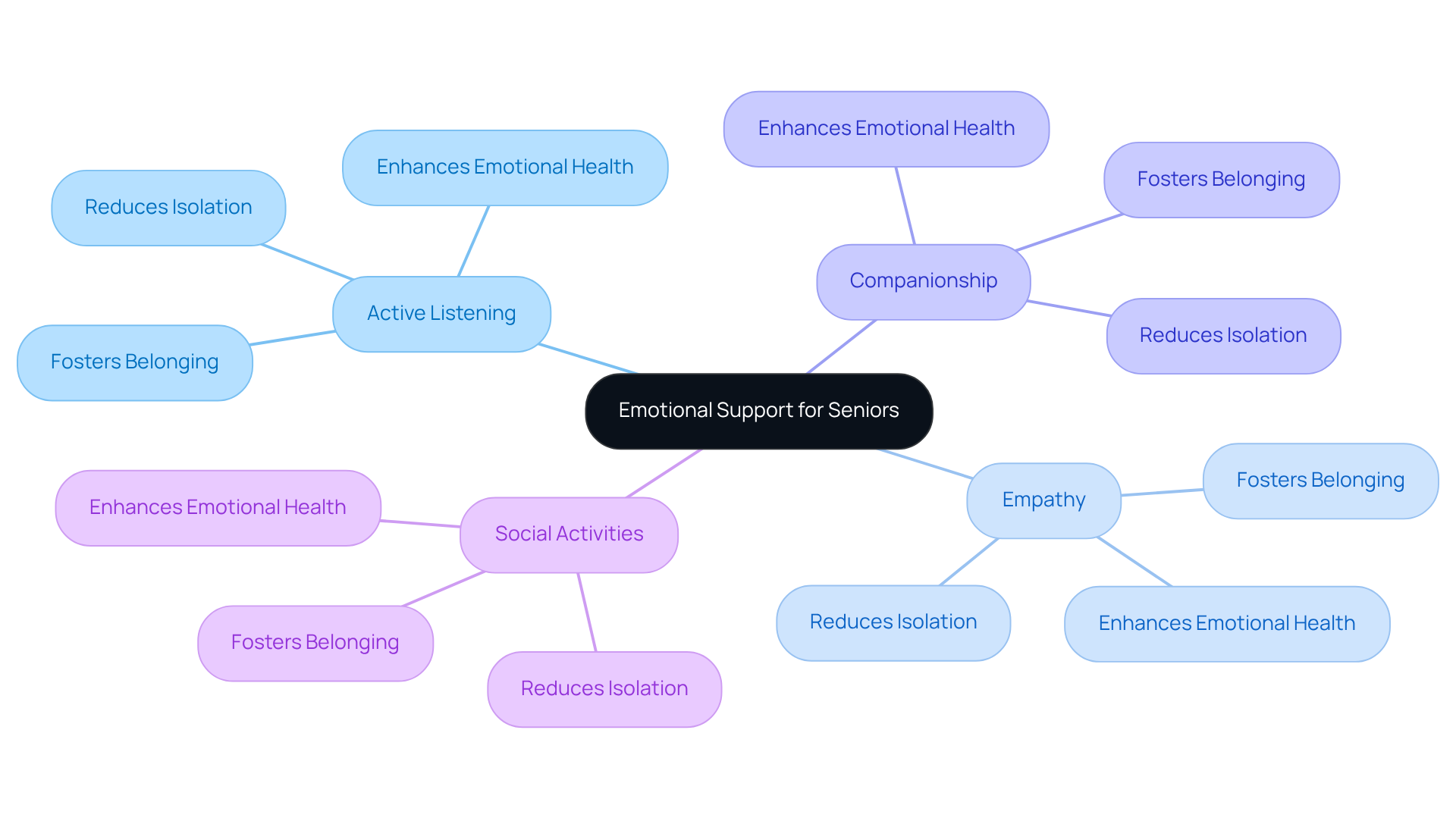 The central idea is emotional support, with branches showing how different elements contribute to reducing loneliness. Each branch highlights a key aspect of support, illustrating its importance in enhancing the well-being of seniors.