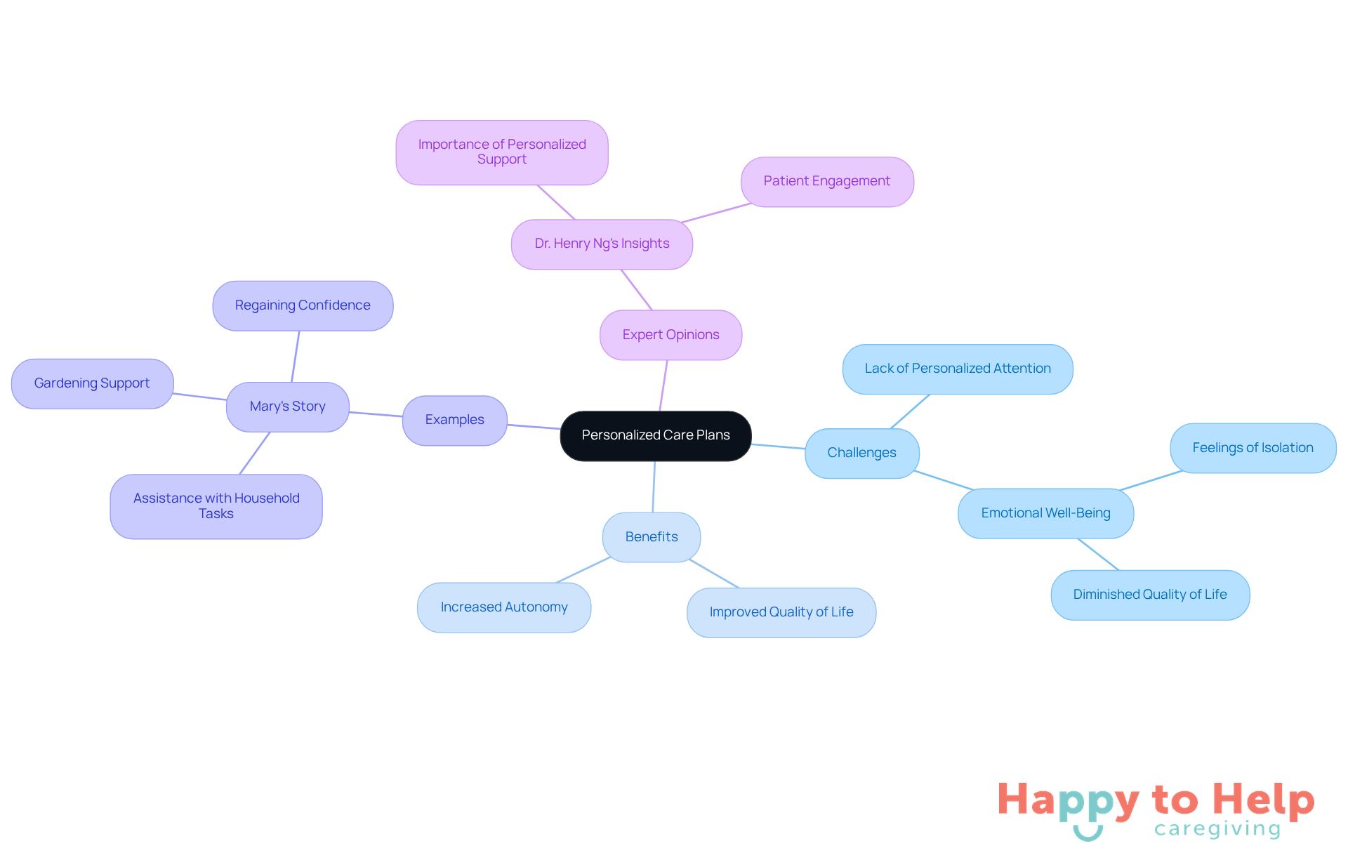 The center represents the main idea of personalized care plans, with branches showing related challenges, benefits, real-life examples, and expert insights. Each branch helps illustrate how these elements connect to enhance seniors' quality of life.