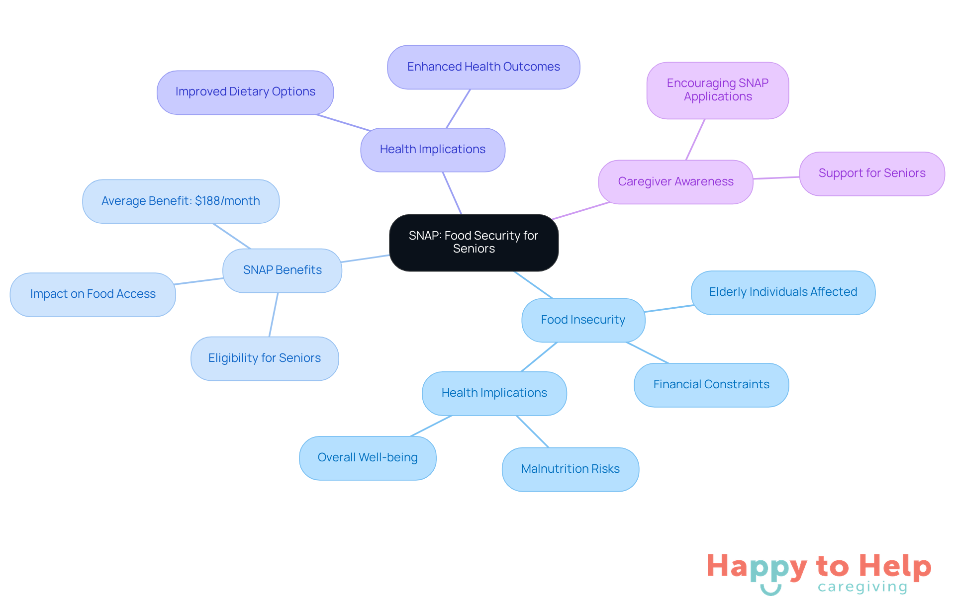 The central node represents the main topic, while the branches show related issues and solutions. Each branch highlights important aspects of how SNAP helps seniors combat food insecurity.