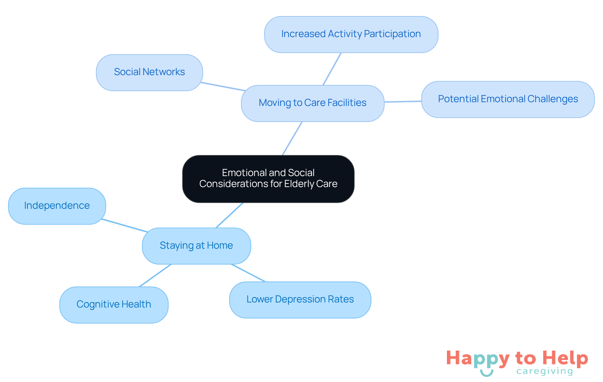 The central node represents the main topic, while the branches show the two living options and their emotional and social impacts. Each sub-branch provides specific factors to consider, helping caregivers make informed decisions.