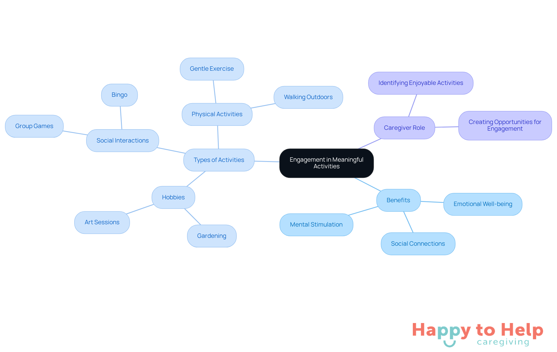 The central node represents the main theme of engagement, while the branches show the benefits and types of activities that can help improve the quality of life for elderly clients.